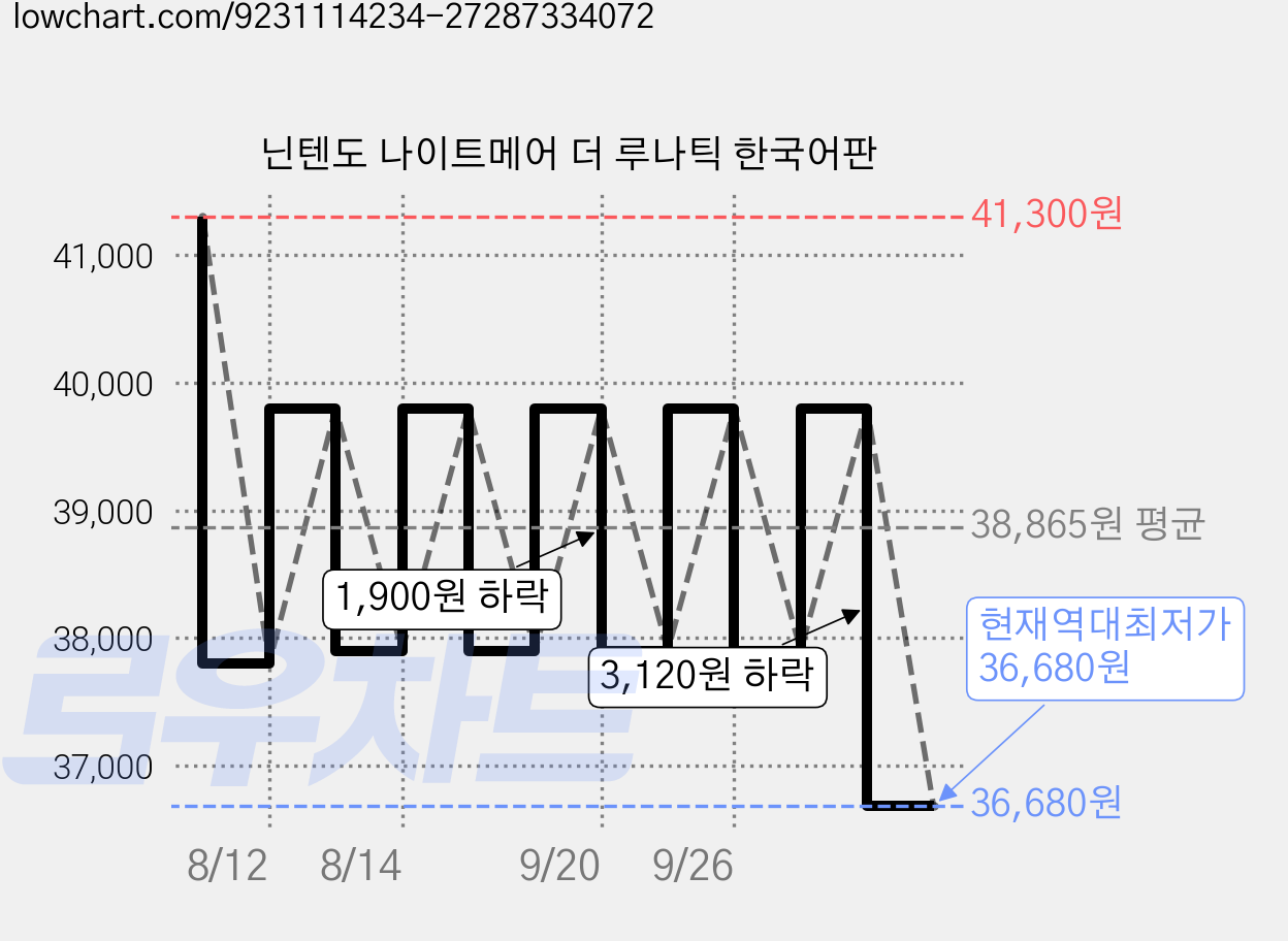 닌텐도 나이트메어 더 루나틱 한국어판 가격 변동 차트, 현재가 36,680원, 역대최저가
