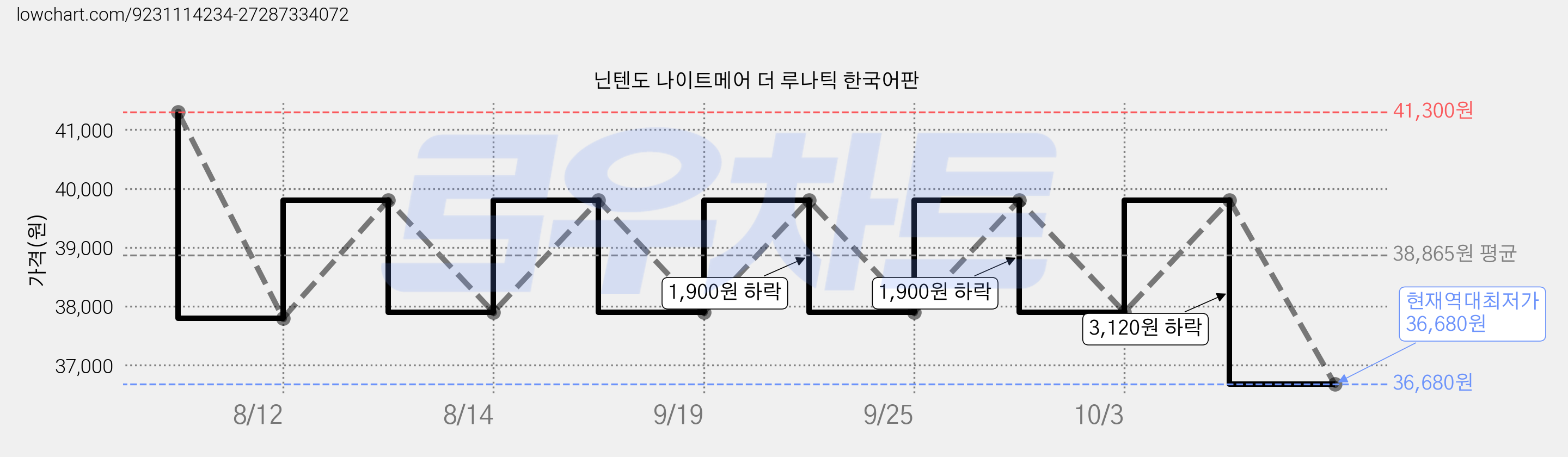 닌텐도 나이트메어 더 루나틱 한국어판 가격 변동 차트, 현재가 36,680원, 역대최저가