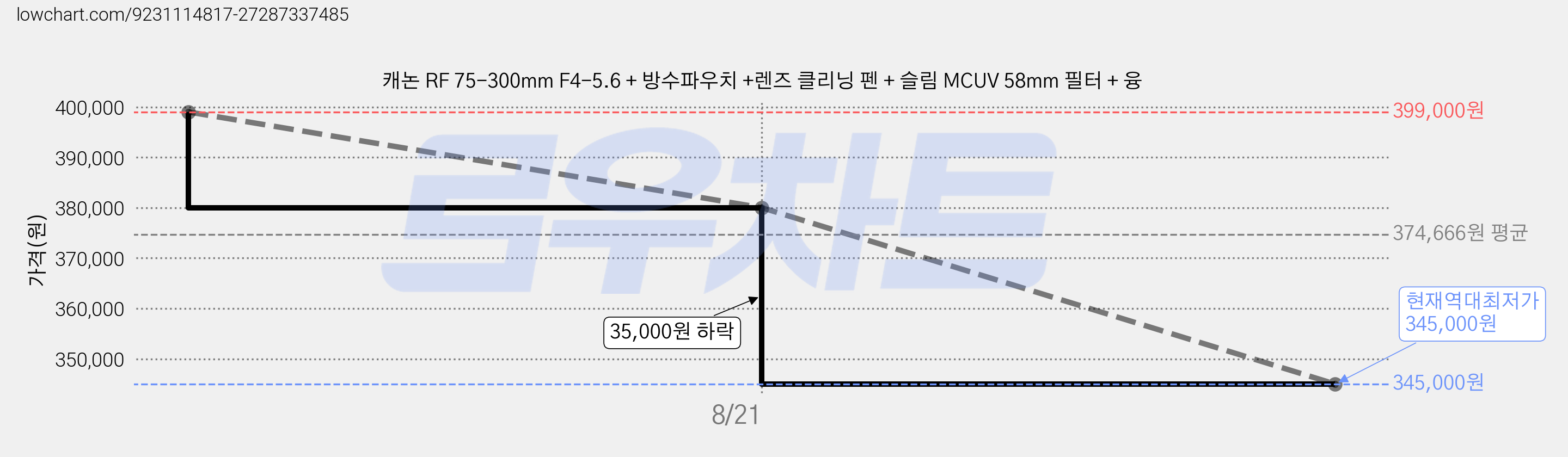 캐논 RF 75-300mm F4-5.6 + 방수파우치 +렌즈 클리닝 펜 + 슬림 MCUV 58mm 필터 + 융 가격 변동 차트, 현재가 345,000원, 역대최저가