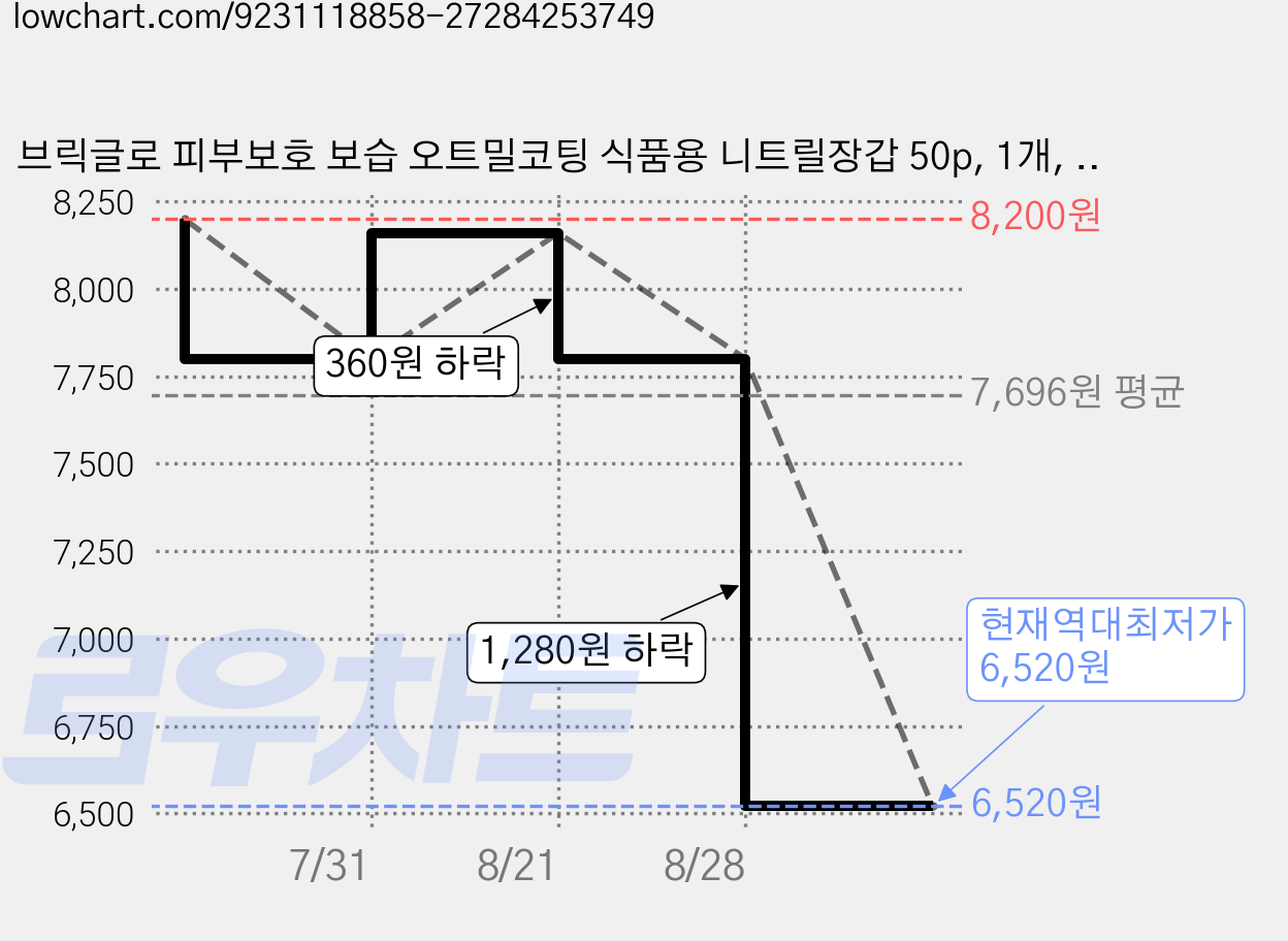 브릭글로 피부보호 보습 오트밀코팅 식품용 니트릴장갑 50p, 1개, M, 던블루 가격 변동 차트, 현재가 6,520원, 역대최저가