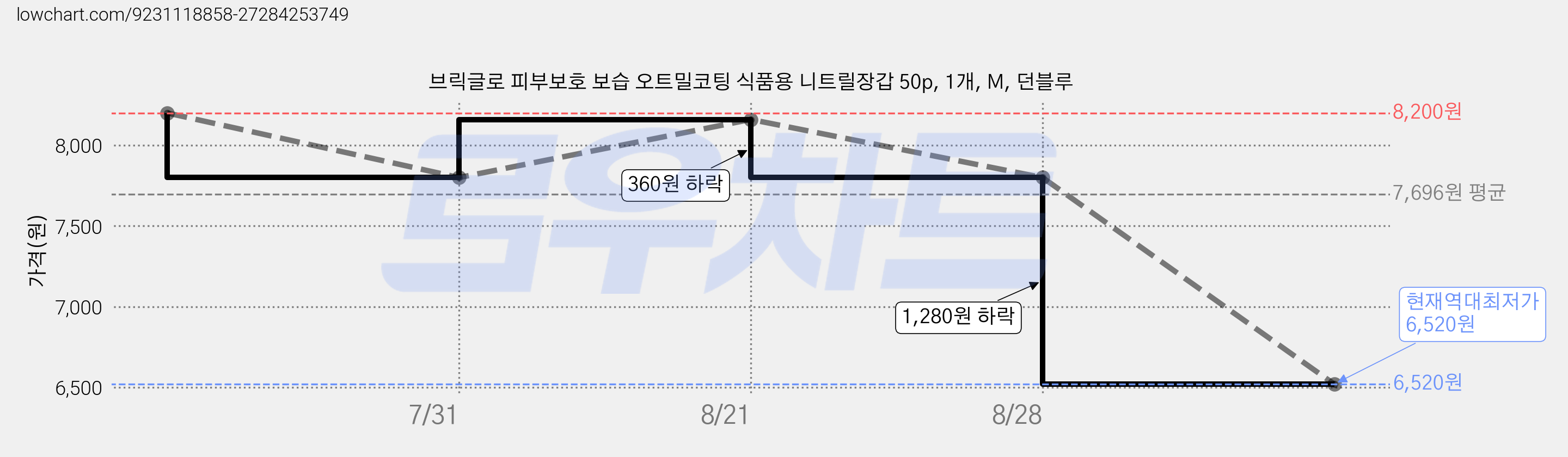브릭글로 피부보호 보습 오트밀코팅 식품용 니트릴장갑 50p, 1개, M, 던블루 가격 변동 차트, 현재가 6,520원, 역대최저가