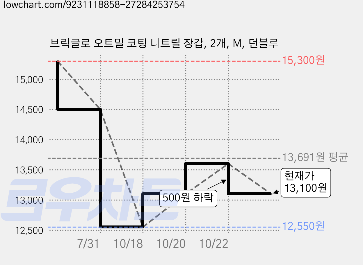 브릭글로 오트밀 코팅 니트릴 장갑, 2개, M, 던블루 가격 변동 차트, 현재가 13,100원, 관측 최저가 11,500원