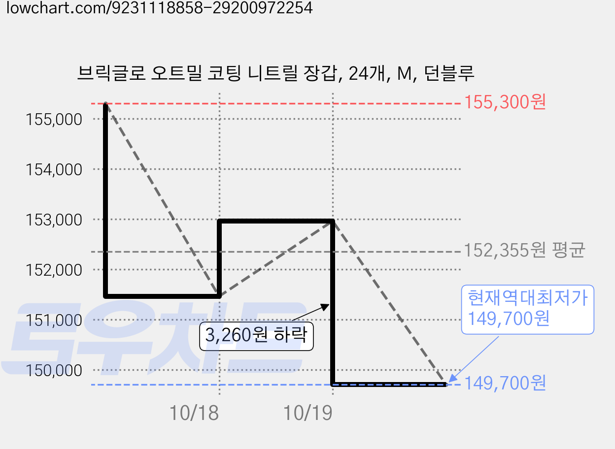 브릭글로 오트밀 코팅 니트릴 장갑, 24개, M, 던블루 가격 변동 차트, 현재가 149,700원, 역대최저가