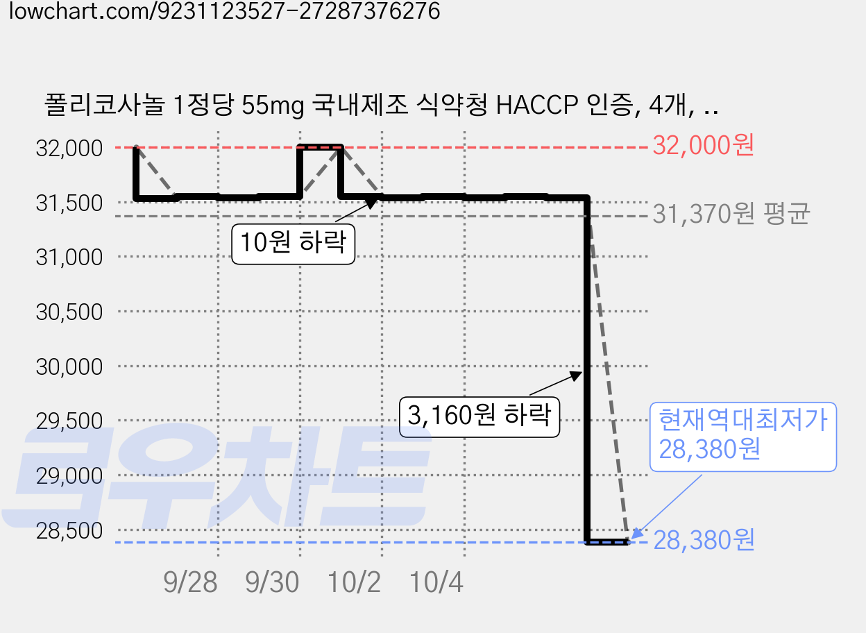 폴리코사놀 1정당 55mg 국내제조 식약청 HACCP 인증, 4개, 60정 가격 변동 차트, 현재가 28,380원, 역대최저가