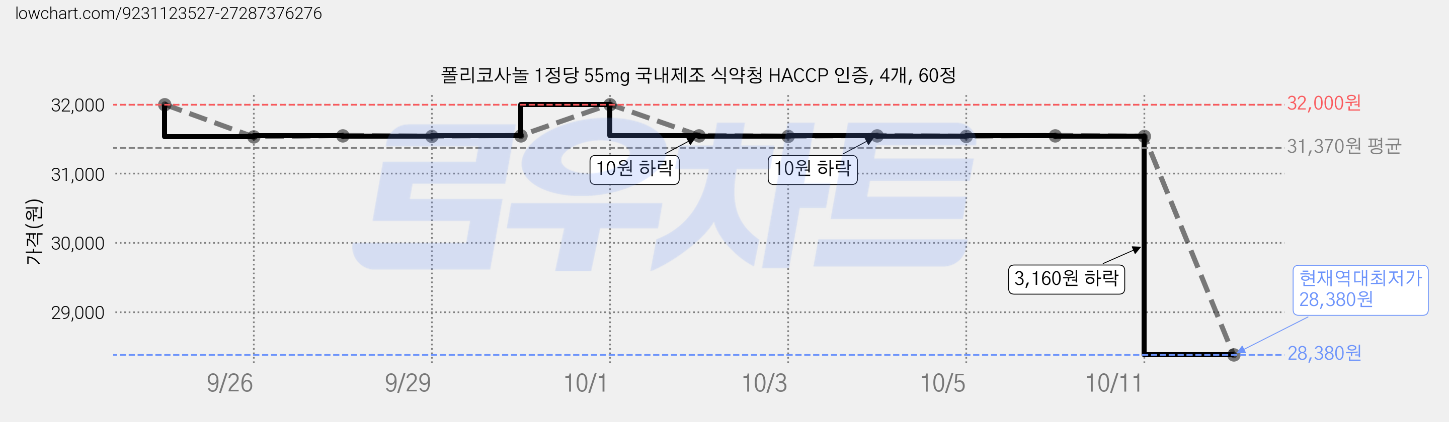 폴리코사놀 1정당 55mg 국내제조 식약청 HACCP 인증, 4개, 60정 가격 변동 차트, 현재가 28,380원, 역대최저가