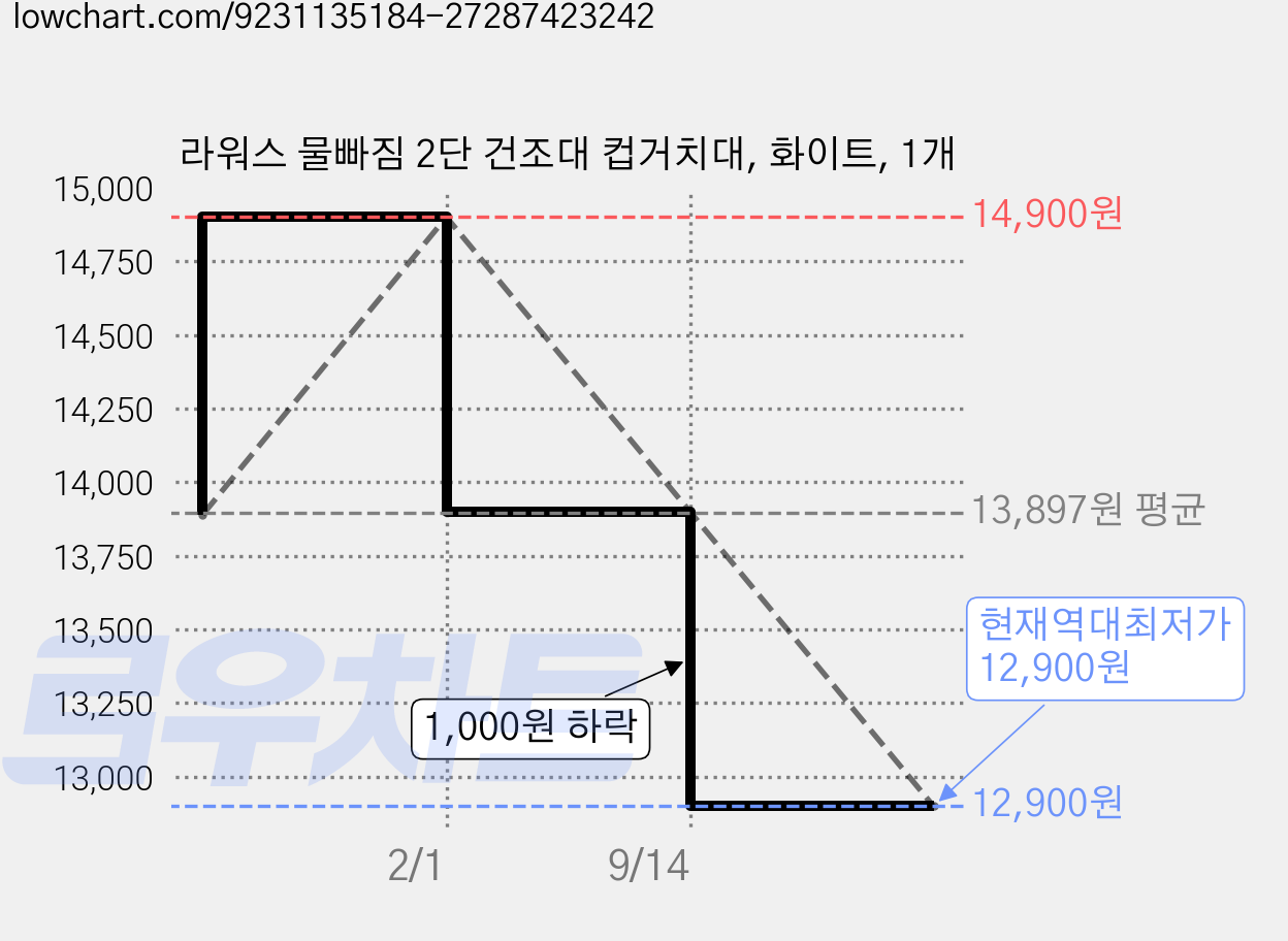 라워스 물빠짐 2단 건조대 컵거치대, 화이트, 1개 가격 변동 차트, 현재가 12,900원, 역대최저가
