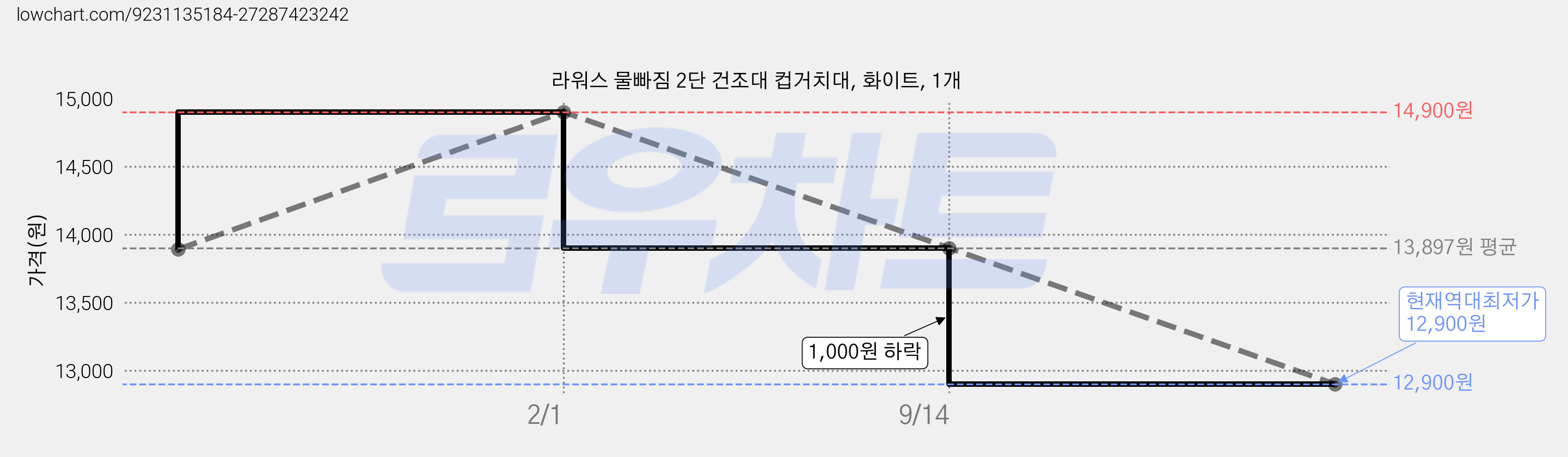라워스 물빠짐 2단 건조대 컵거치대, 화이트, 1개 가격 변동 차트, 현재가 12,900원, 역대최저가