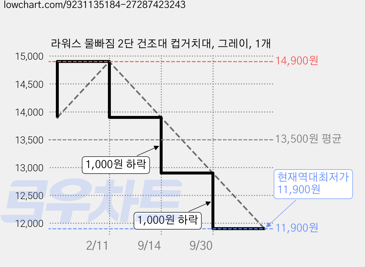 라워스 물빠짐 2단 건조대 컵거치대, 그레이, 1개 가격 변동 차트, 현재가 11,900원, 역대최저가
