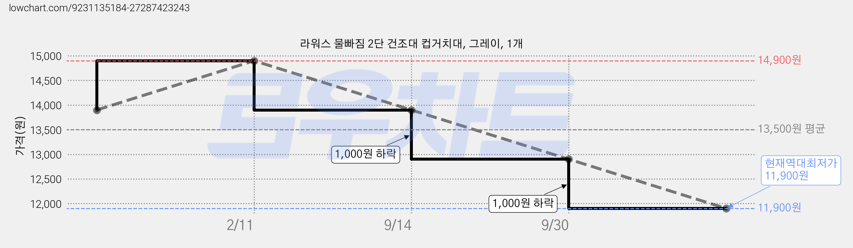 라워스 물빠짐 2단 건조대 컵거치대, 그레이, 1개 가격 변동 차트, 현재가 11,900원, 역대최저가