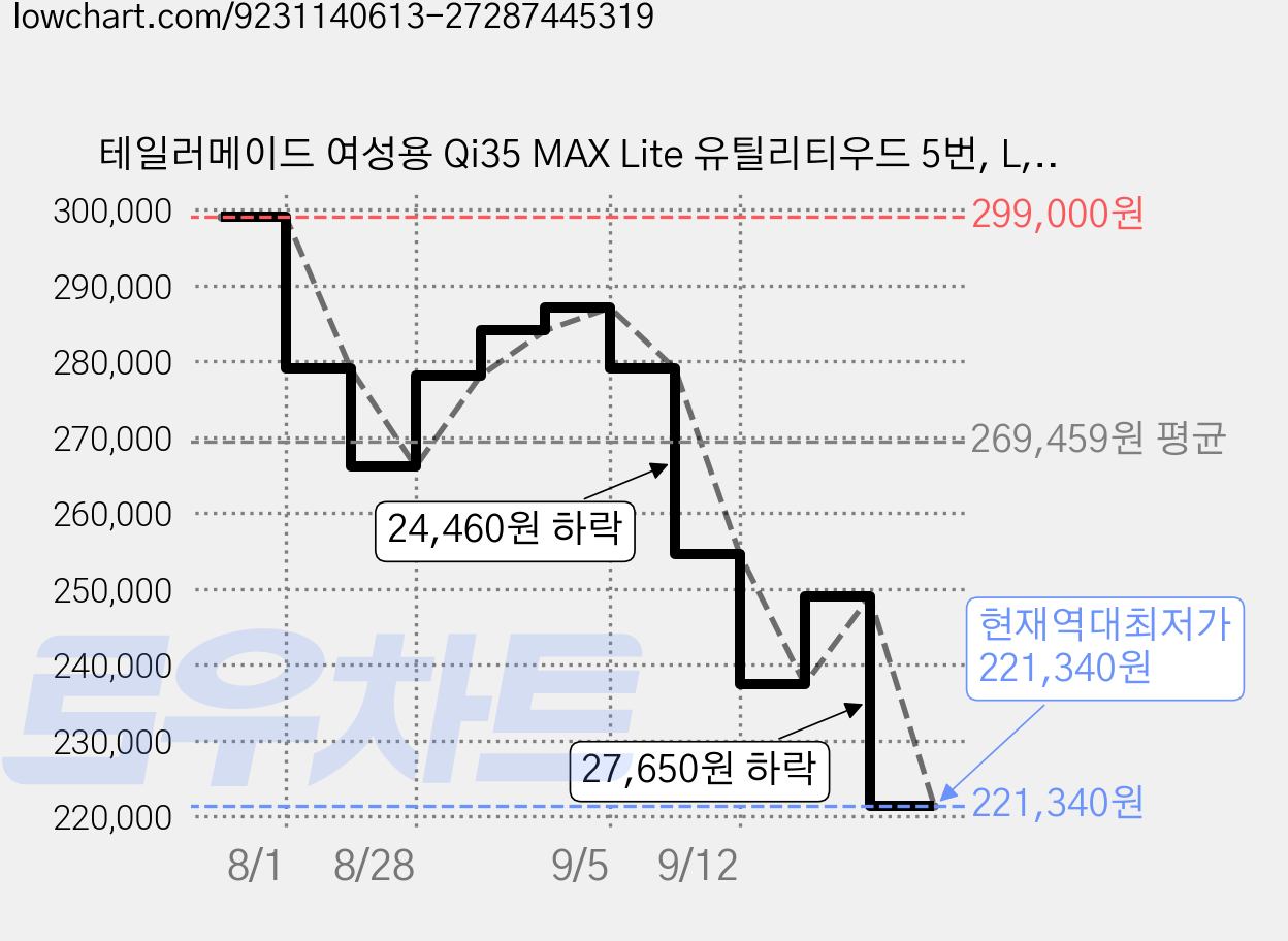 테일러메이드 여성용 Qi35 MAX Lite 유틸리티우드 5번, L, 27도 가격 변동 차트, 현재가 221,340원, 역대최저가