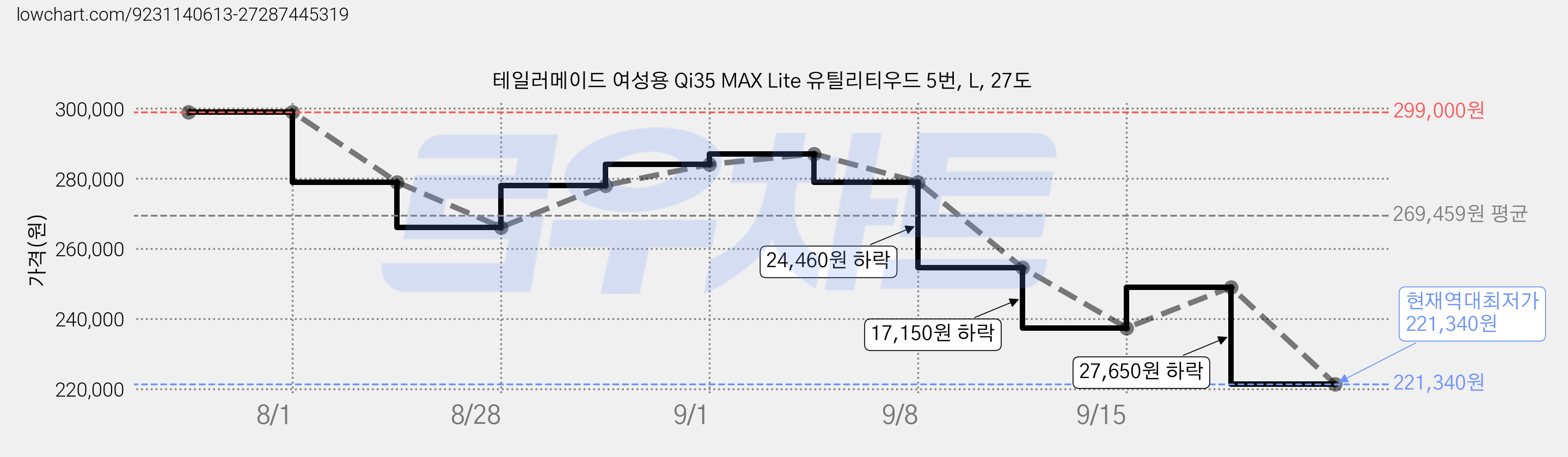테일러메이드 여성용 Qi35 MAX Lite 유틸리티우드 5번, L, 27도 가격 변동 차트, 현재가 221,340원, 역대최저가