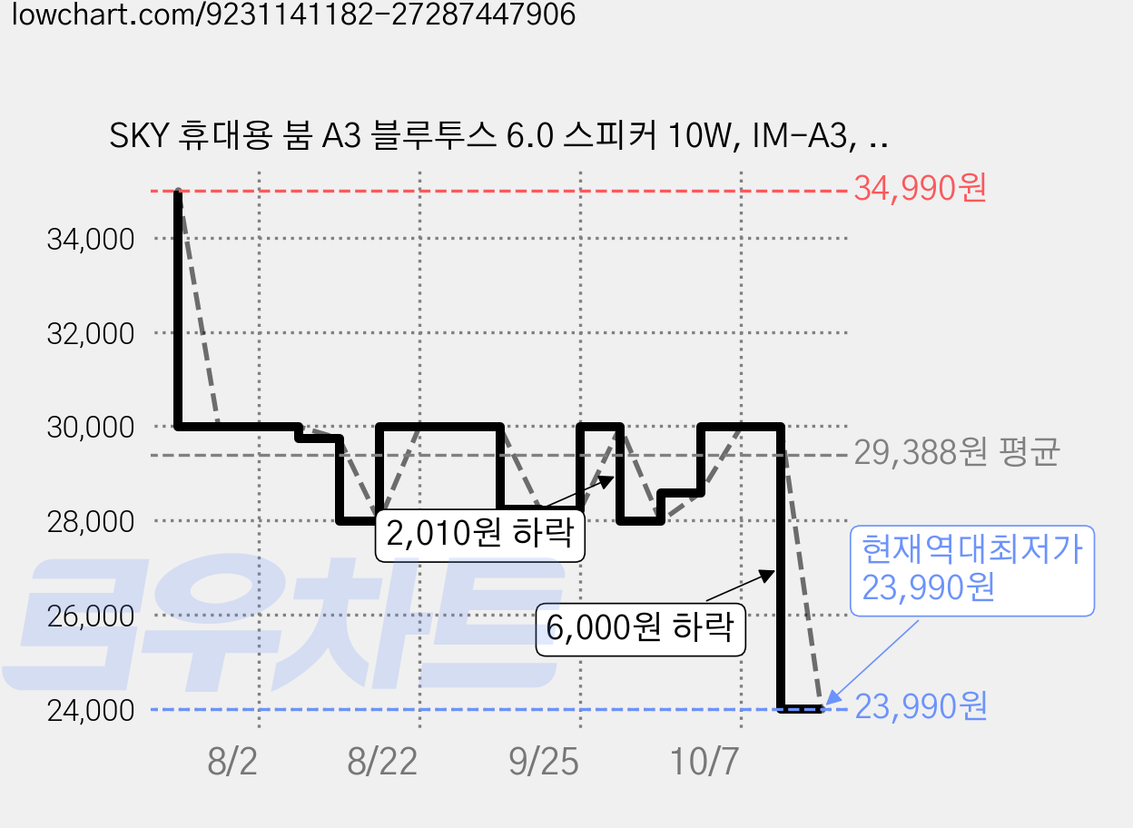 SKY 휴대용 붐 A3 블루투스 6.0 스피커 10W, IM-A3, 베이지 가격 변동 차트, 현재가 23,990원, 역대최저가