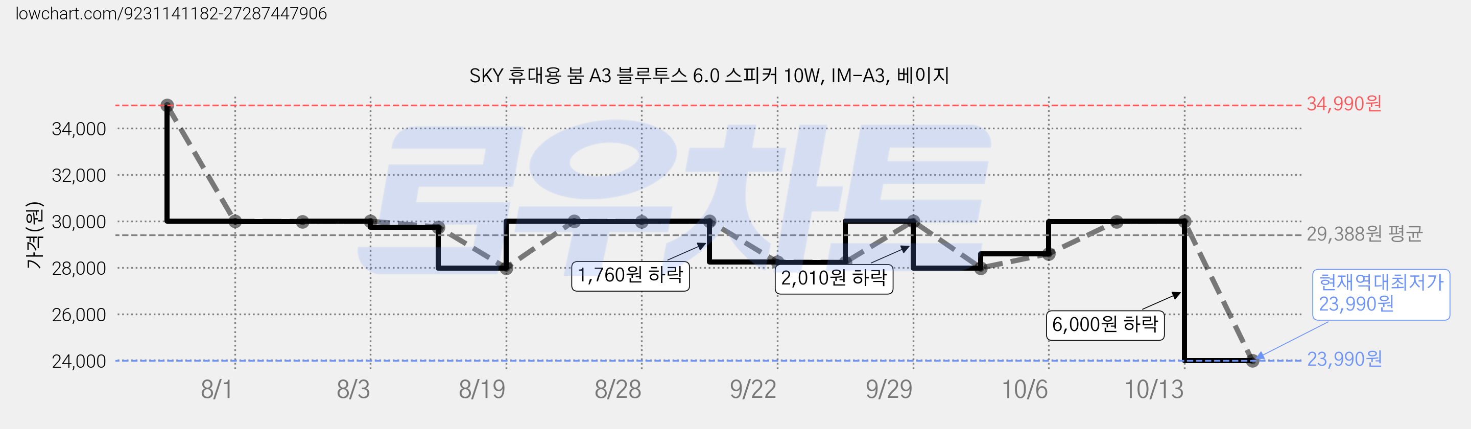 SKY 휴대용 붐 A3 블루투스 6.0 스피커 10W, IM-A3, 베이지 가격 변동 차트, 현재가 23,990원, 역대최저가
