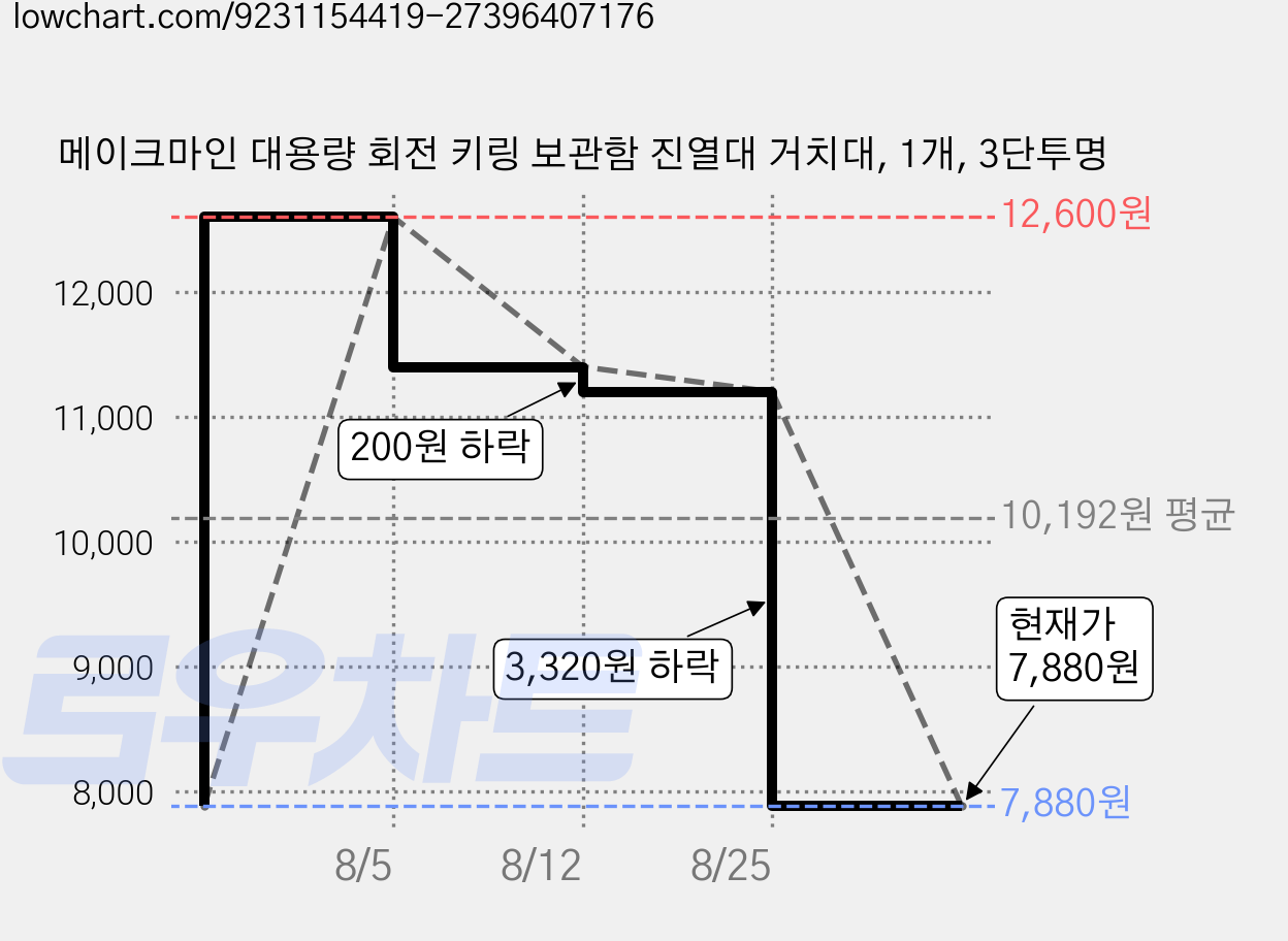 메이크마인 대용량 회전 키링 보관함 진열대 거치대, 1개, 3단투명 가격 변동 차트, 현재가 7,880원, 관측 최저가 6,830원