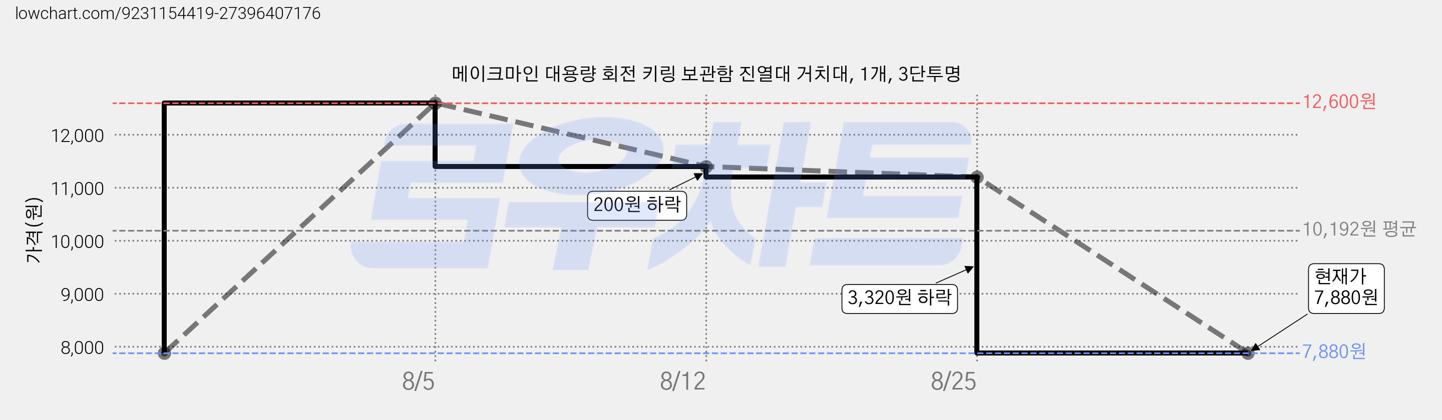 메이크마인 대용량 회전 키링 보관함 진열대 거치대, 1개, 3단투명 가격 변동 차트, 현재가 7,880원, 관측 최저가 6,830원