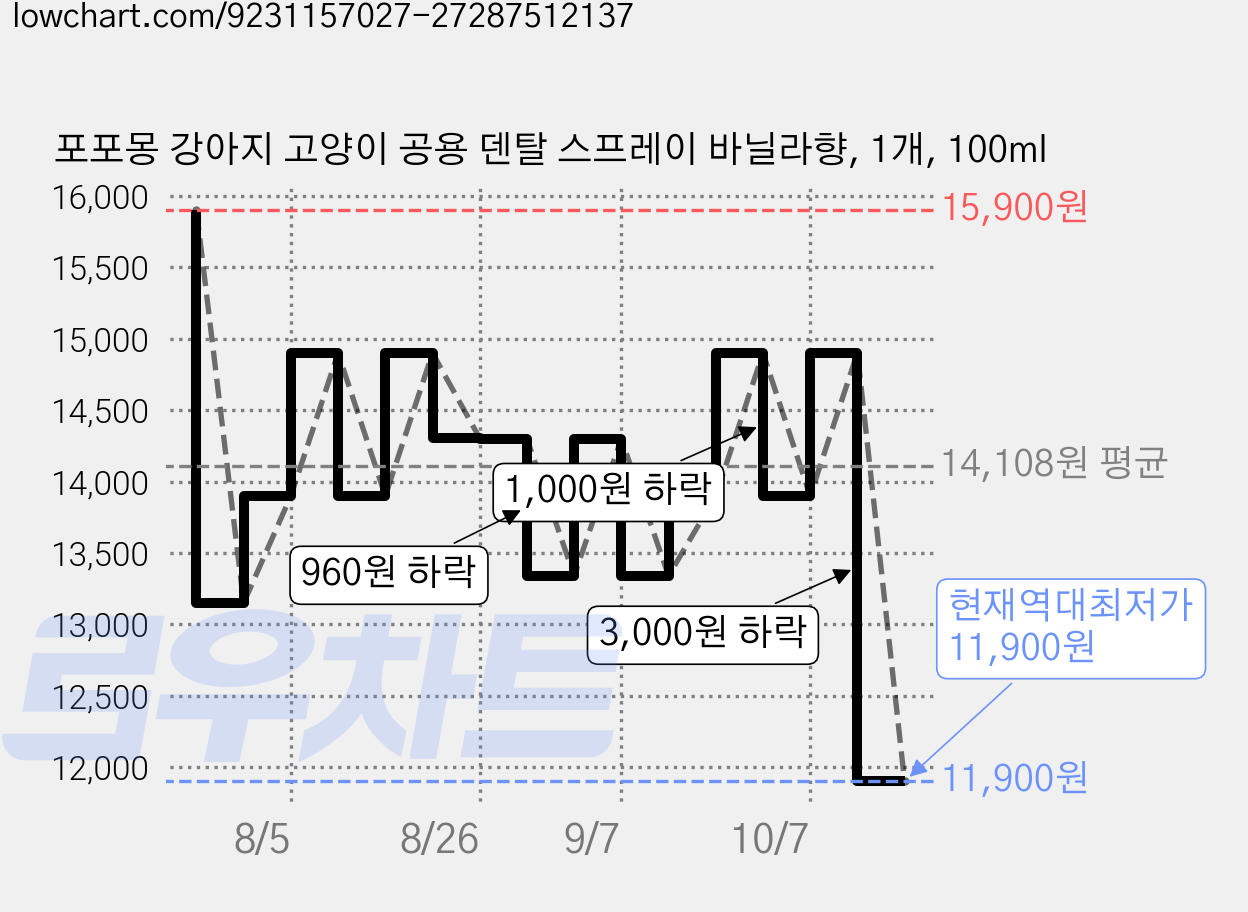 포포몽 강아지 고양이 공용 덴탈 스프레이 바닐라향, 1개, 100ml 가격 변동 차트, 현재가 11,900원, 역대최저가