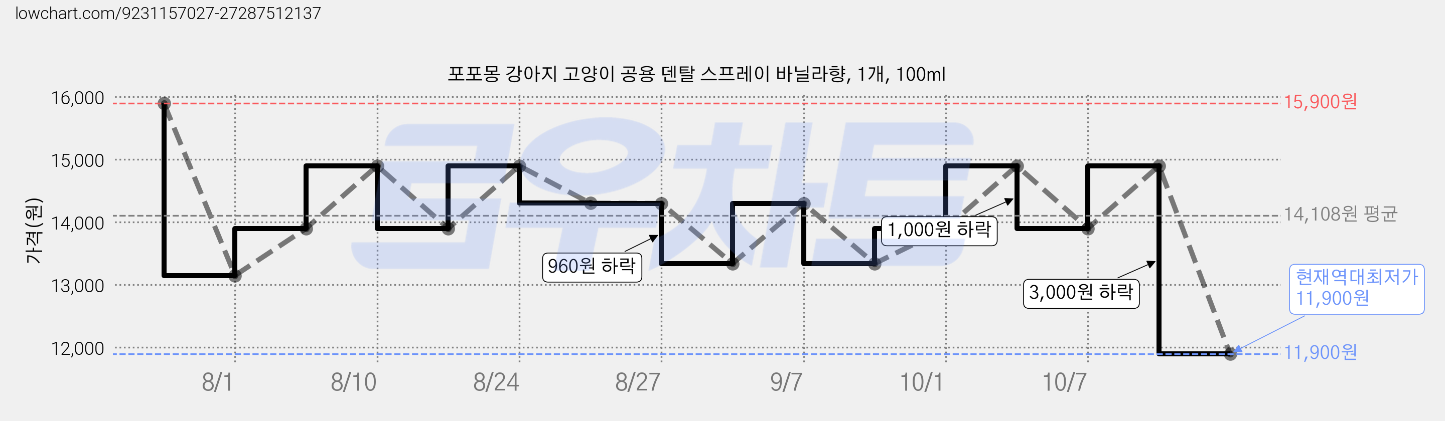 포포몽 강아지 고양이 공용 덴탈 스프레이 바닐라향, 1개, 100ml 가격 변동 차트, 현재가 11,900원, 역대최저가