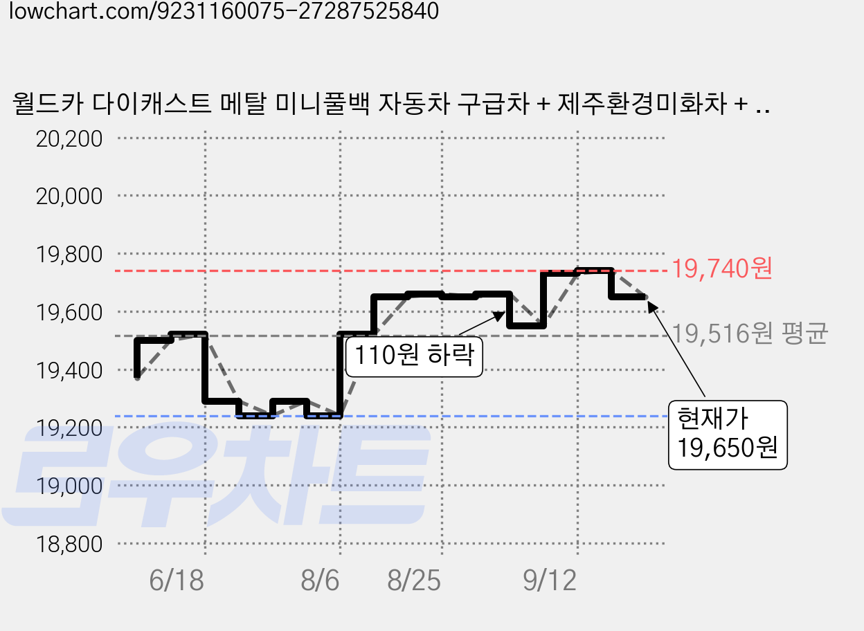 월드카 다이캐스트 메탈 미니풀백 자동차 구급차 + 제주환경미화차 + 소방차 + 경찰차 세트, 혼합색상, 1세트 가격 변동 차트, 현재가 19,650원, 관측 최저가 19,240원