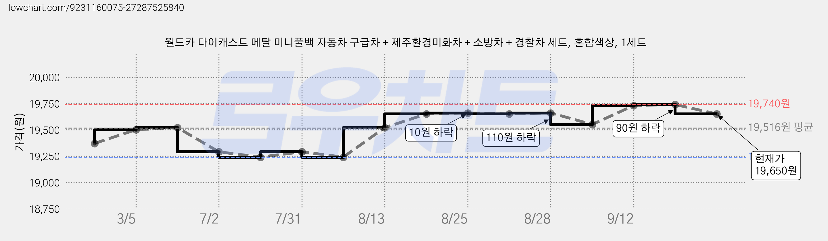 월드카 다이캐스트 메탈 미니풀백 자동차 구급차 + 제주환경미화차 + 소방차 + 경찰차 세트, 혼합색상, 1세트 가격 변동 차트, 현재가 19,650원, 관측 최저가 19,240원
