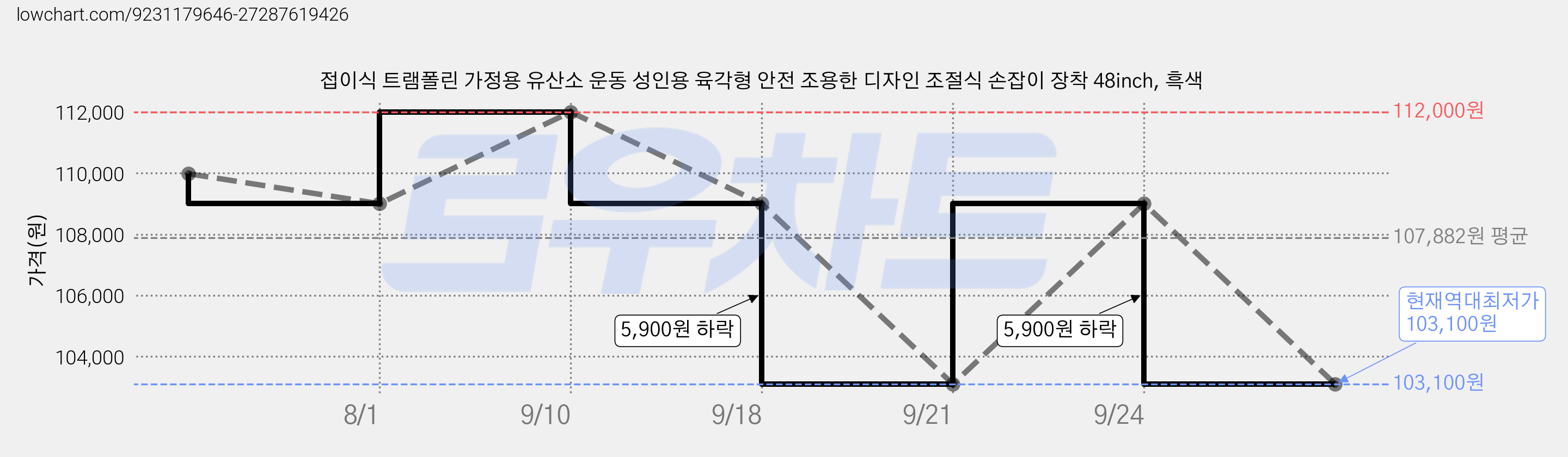 접이식 트램폴린 가정용 유산소 운동 성인용 육각형 안전 조용한 디자인 조절식 손잡이 장착 48inch, 흑색 가격 변동 차트, 현재가 103,100원, 역대최저가