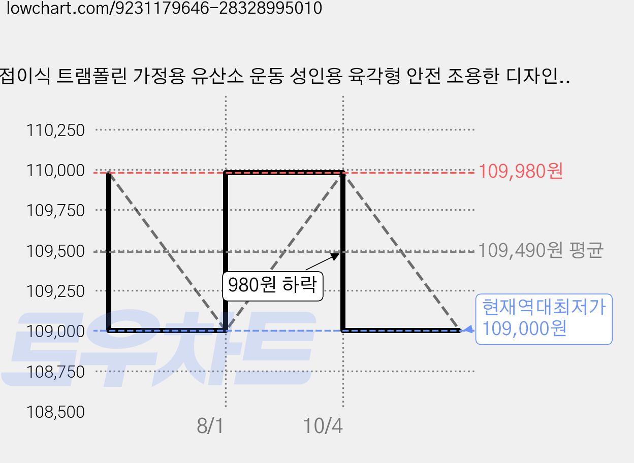 접이식 트램폴린 가정용 유산소 운동 성인용 육각형 안전 조용한 디자인 조절식 손잡이 장착 원터치 수납 48인치, 노란색 가격 변동 차트, 현재가 109,000원, 역대최저가