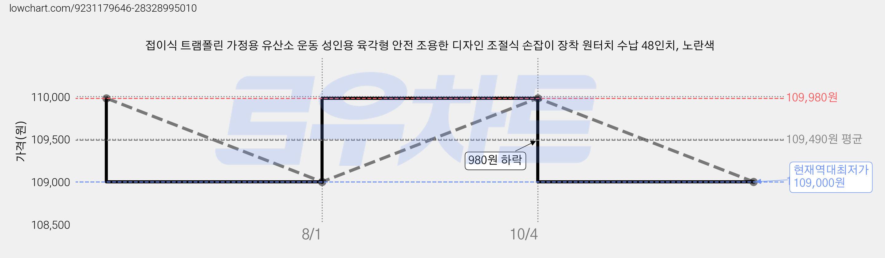 접이식 트램폴린 가정용 유산소 운동 성인용 육각형 안전 조용한 디자인 조절식 손잡이 장착 원터치 수납 48인치, 노란색 가격 변동 차트, 현재가 109,000원, 역대최저가