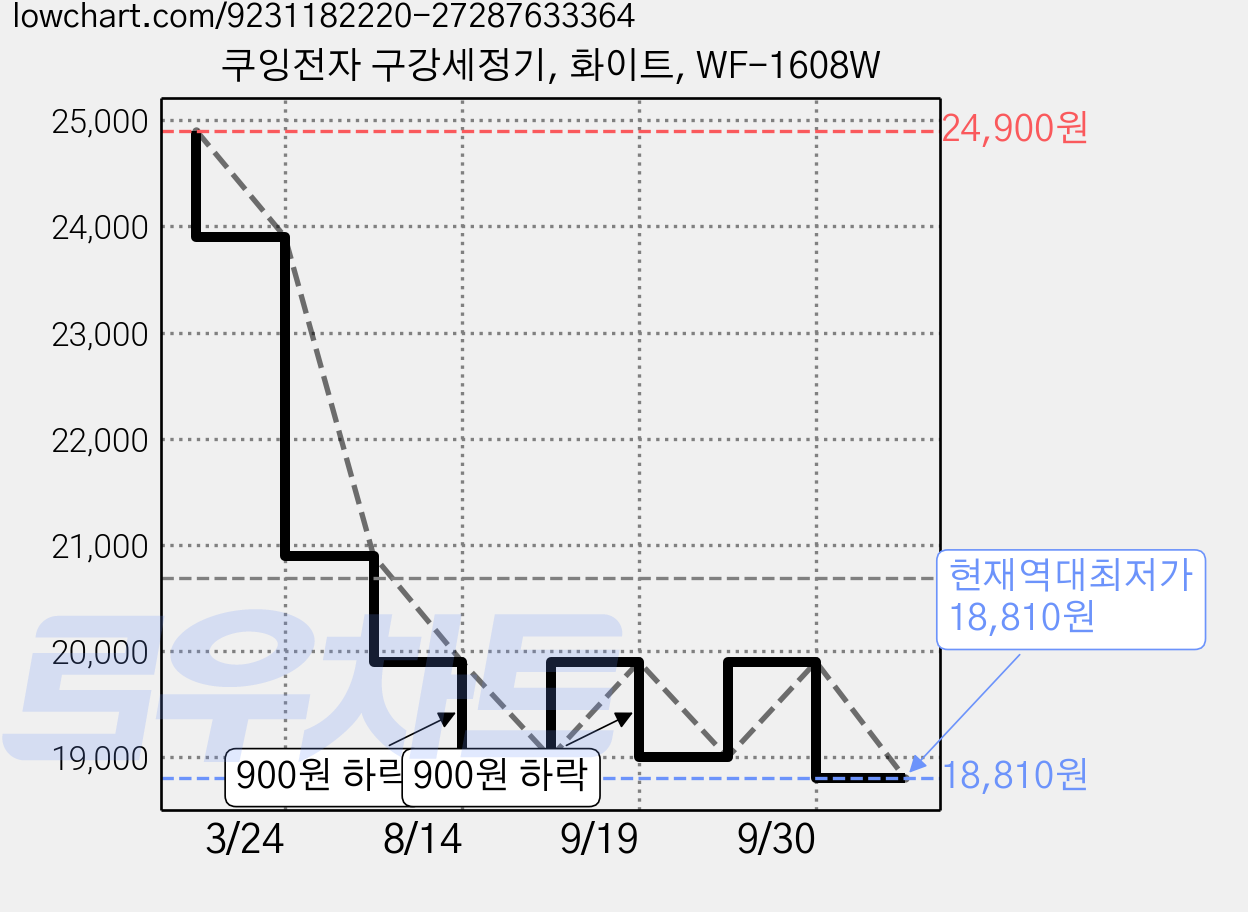 쿠잉전자 구강세정기, 화이트, WF-1608W 가격 변동 차트, 현재가 18,810원, 역대최저가