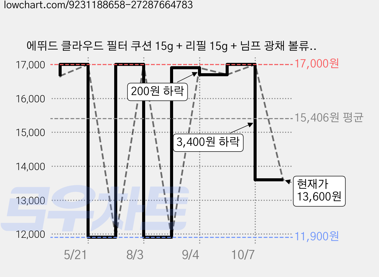 에뛰드 클라우드 필터 쿠션 15g + 리필 15g + 님프 광채 볼류머 8g 세트, 21호 아이보리, 1개 가격 변동 차트, 현재가 13,600원, 관측 최저가 11,900원