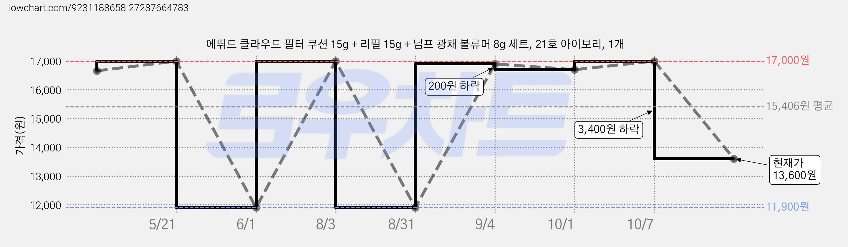 에뛰드 클라우드 필터 쿠션 15g + 리필 15g + 님프 광채 볼류머 8g 세트, 21호 아이보리, 1개 가격 변동 차트, 현재가 13,600원, 관측 최저가 11,900원