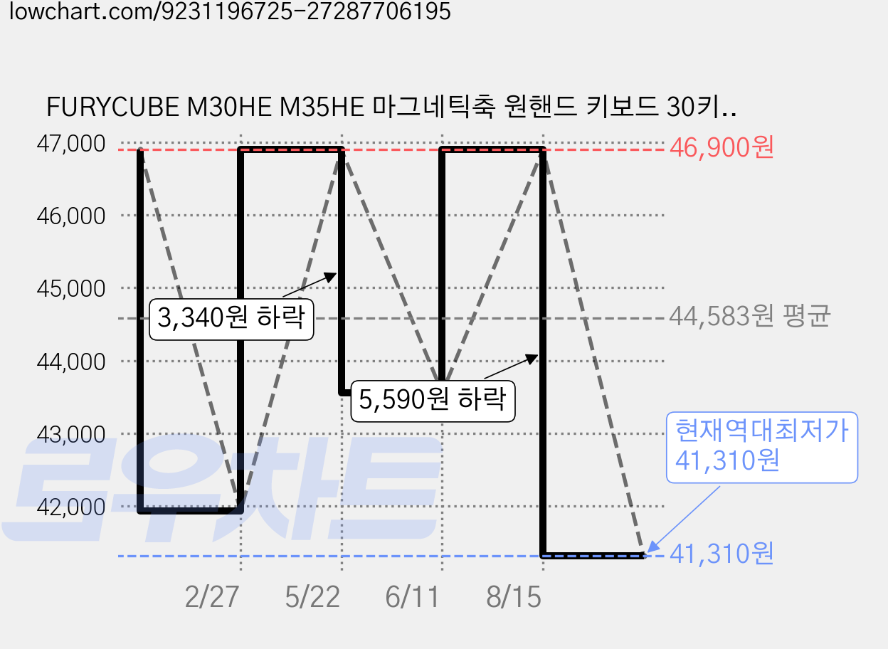 FURYCUBE M30HE M35HE 마그네틱축 원핸드 키보드 30키 고성능 8k 래피드 트리거 자석축 게이밍 키보드 기계식 e-sports 유선 LED 커스텀, 마그네틱축(자석축), 아르테미스 미니 화이트 가격 변동 차트, 현재가 41,310원, 역대최저가