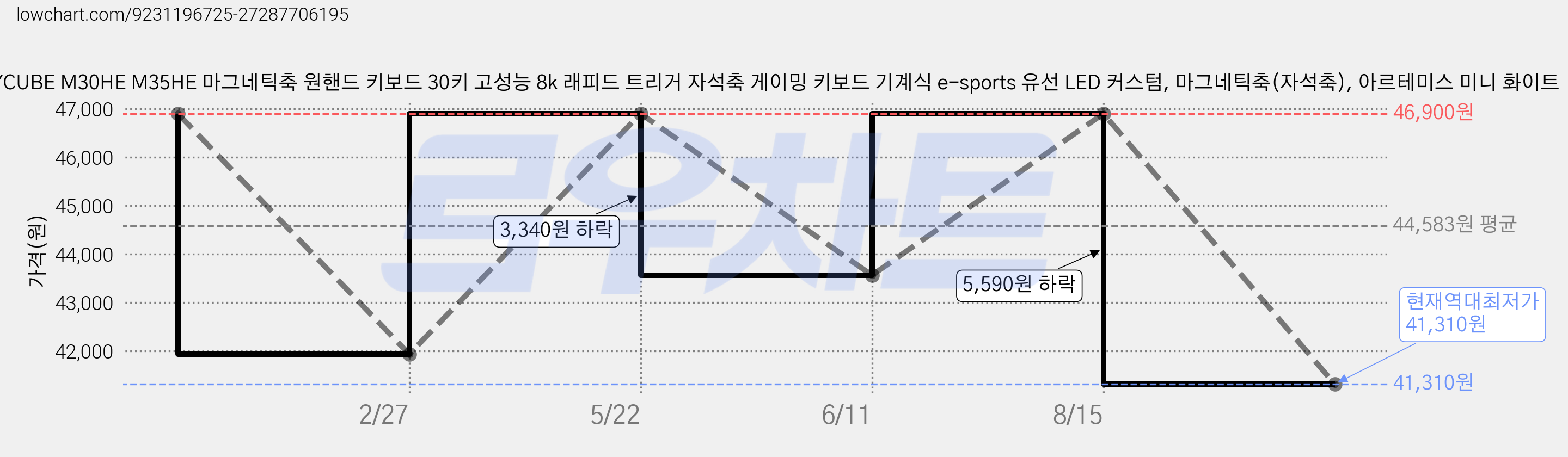 FURYCUBE M30HE M35HE 마그네틱축 원핸드 키보드 30키 고성능 8k 래피드 트리거 자석축 게이밍 키보드 기계식 e-sports 유선 LED 커스텀, 마그네틱축(자석축), 아르테미스 미니 화이트 가격 변동 차트, 현재가 41,310원, 역대최저가