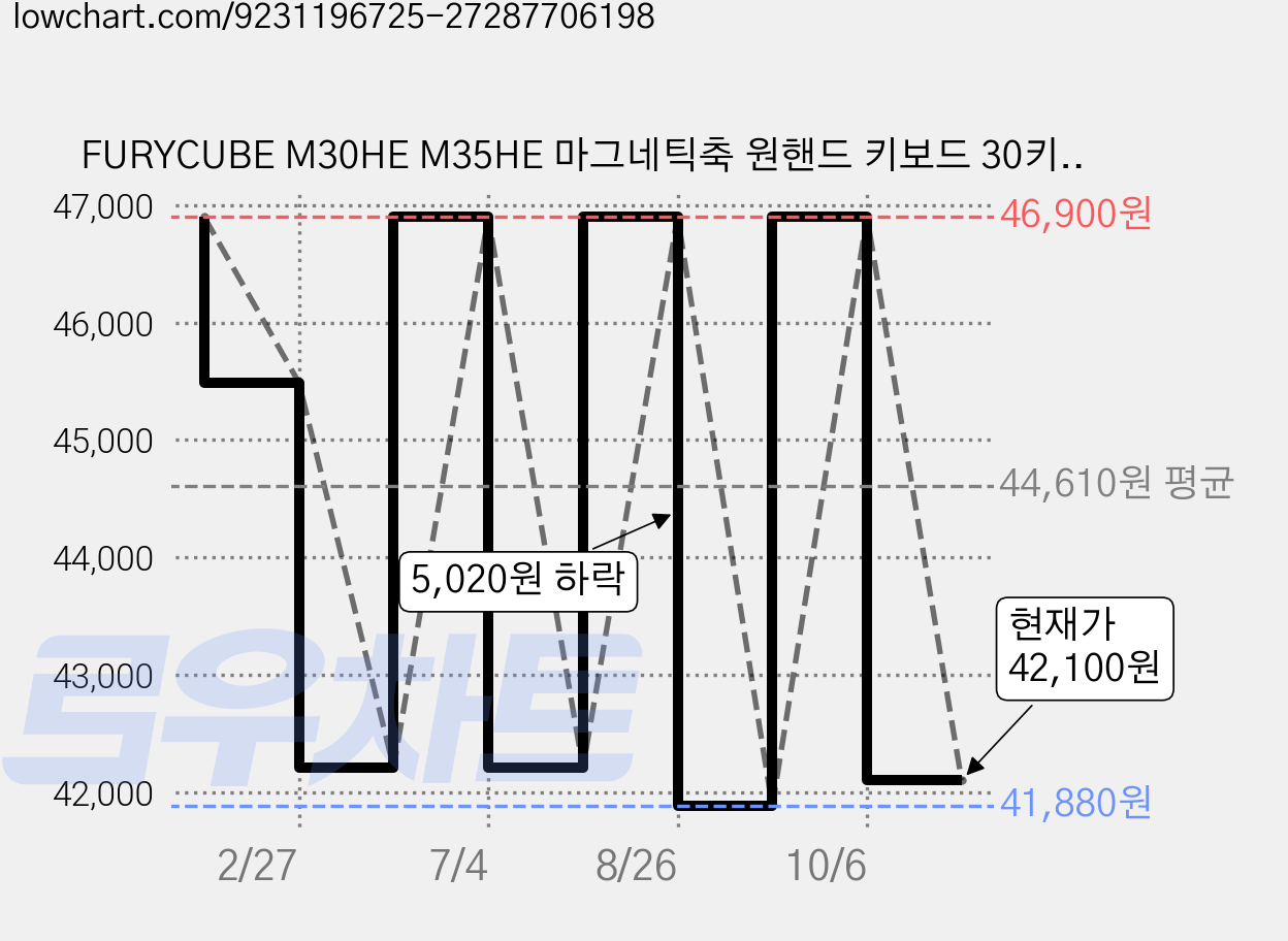 FURYCUBE M30HE M35HE 마그네틱축 원핸드 키보드 30키 고성능 8k 래피드 트리거 자석축 게이밍 키보드 기계식 e-sports 유선 LED 커스텀, 마그네틱축(자석축), 베타 미니 블랙 가격 변동 차트, 현재가 42,100원, 관측 최저가 41,880원