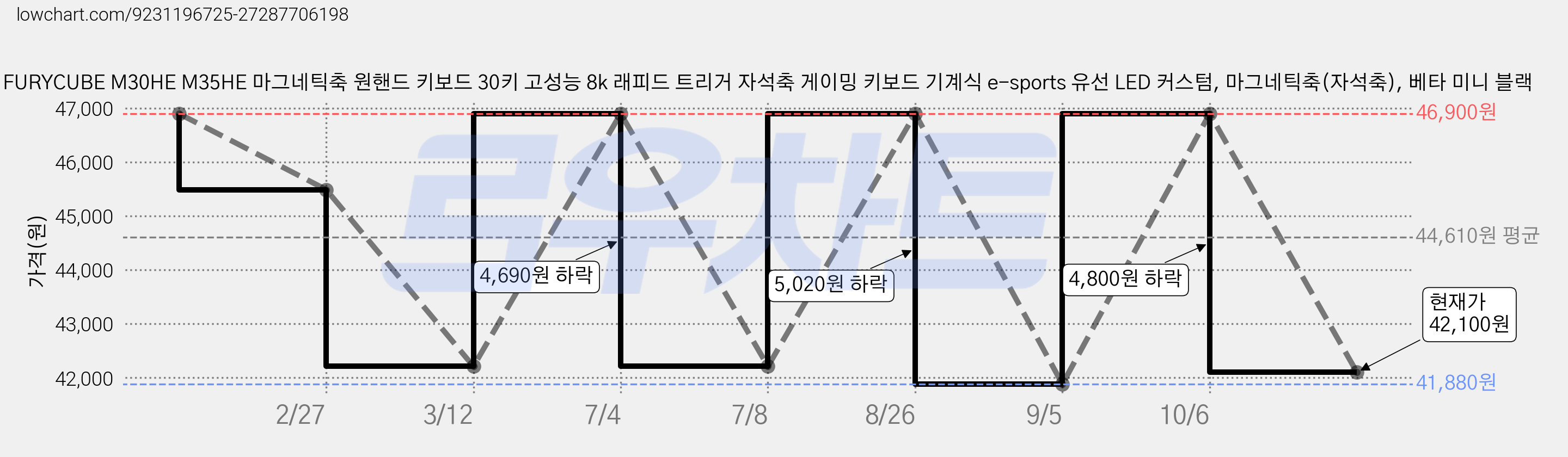 FURYCUBE M30HE M35HE 마그네틱축 원핸드 키보드 30키 고성능 8k 래피드 트리거 자석축 게이밍 키보드 기계식 e-sports 유선 LED 커스텀, 마그네틱축(자석축), 베타 미니 블랙 가격 변동 차트, 현재가 42,100원, 관측 최저가 41,880원