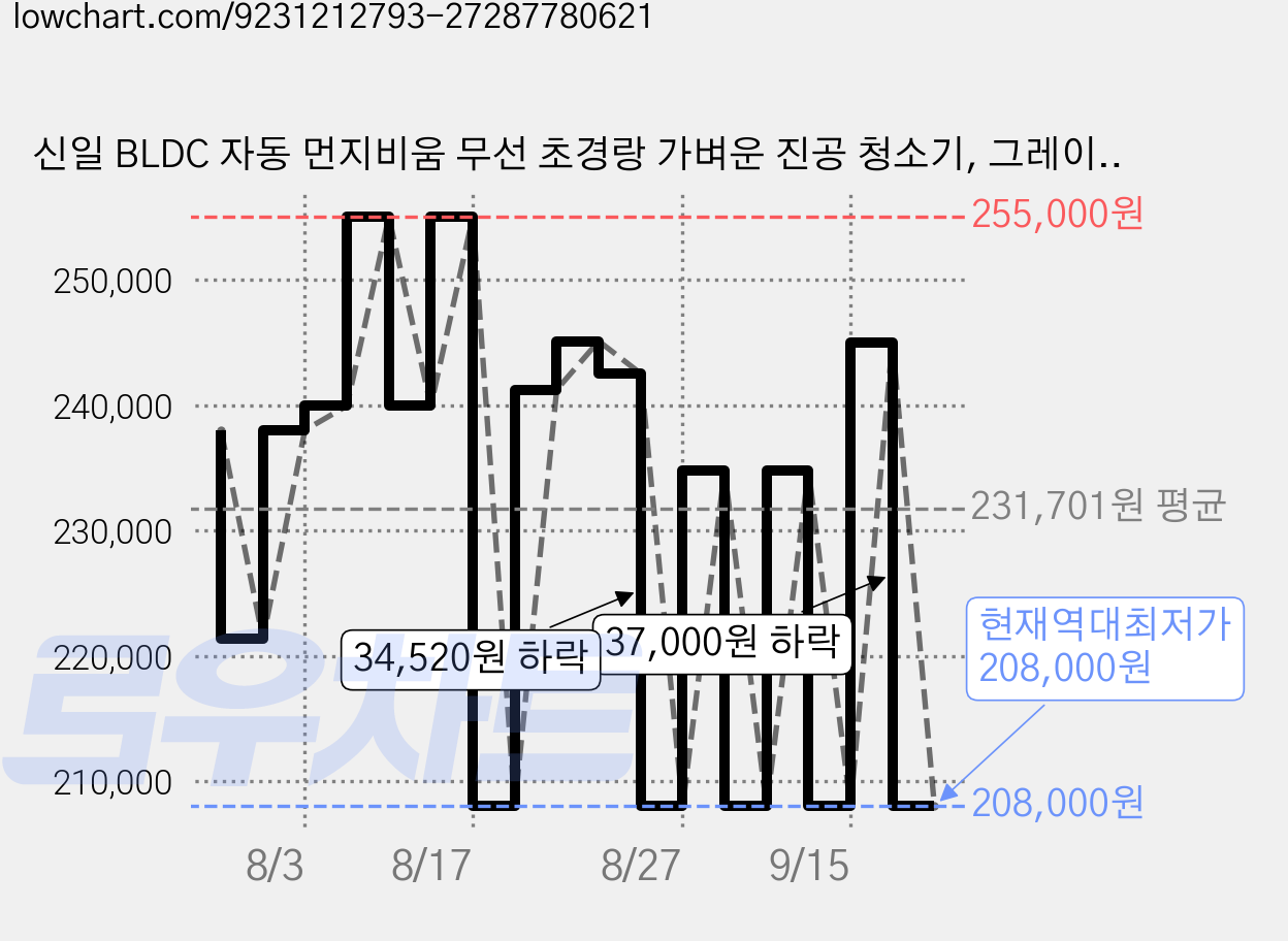 신일 BLDC 자동 먼지비움 무선 초경랑 가벼운 진공 청소기, 그레이, SVC-YB200DG 가격 변동 차트, 현재가 208,000원, 역대최저가