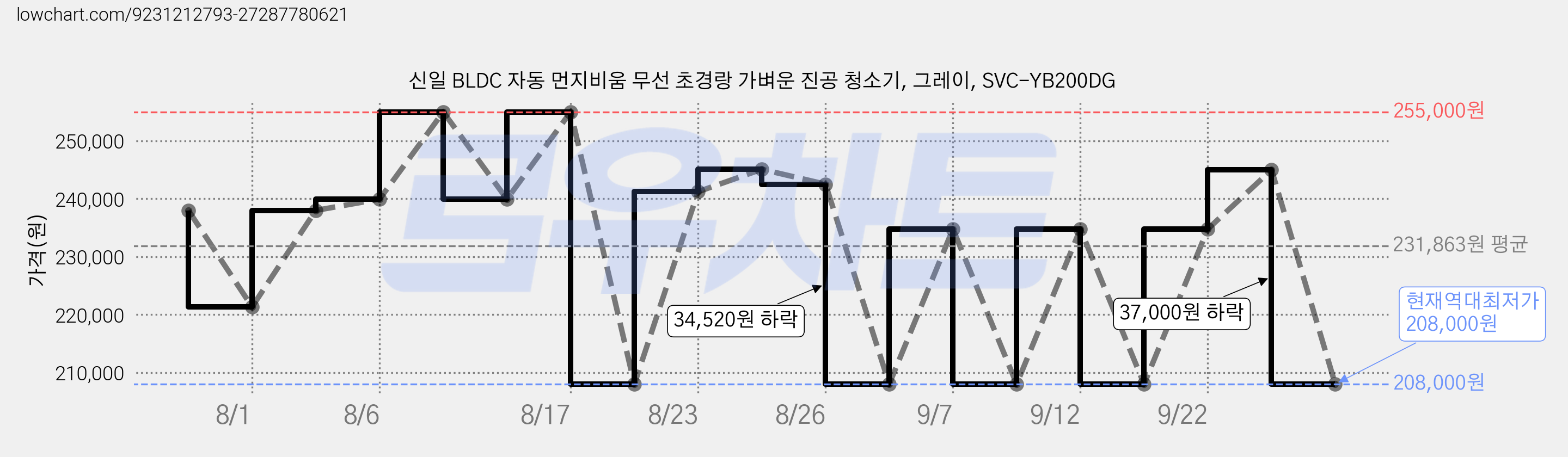 신일 BLDC 자동 먼지비움 무선 초경랑 가벼운 진공 청소기, 그레이, SVC-YB200DG 가격 변동 차트, 현재가 208,000원, 역대최저가