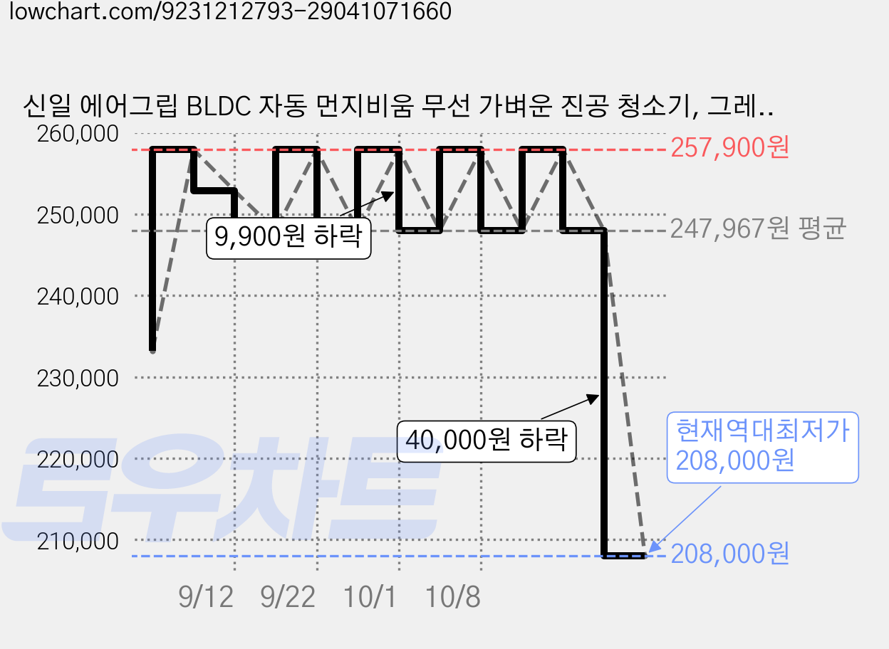 신일 에어그립 BLDC 자동 먼지비움 무선 가벼운 진공 청소기, 그레이, SVC-BX200GR 가격 변동 차트, 현재가 208,000원, 역대최저가