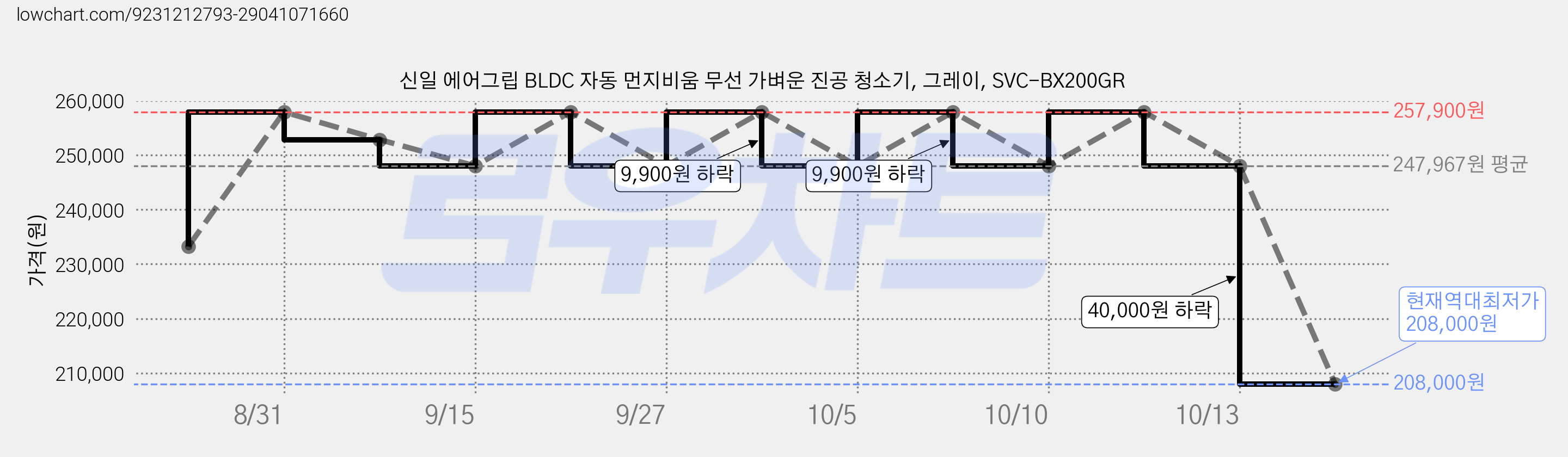 신일 에어그립 BLDC 자동 먼지비움 무선 가벼운 진공 청소기, 그레이, SVC-BX200GR 가격 변동 차트, 현재가 208,000원, 역대최저가