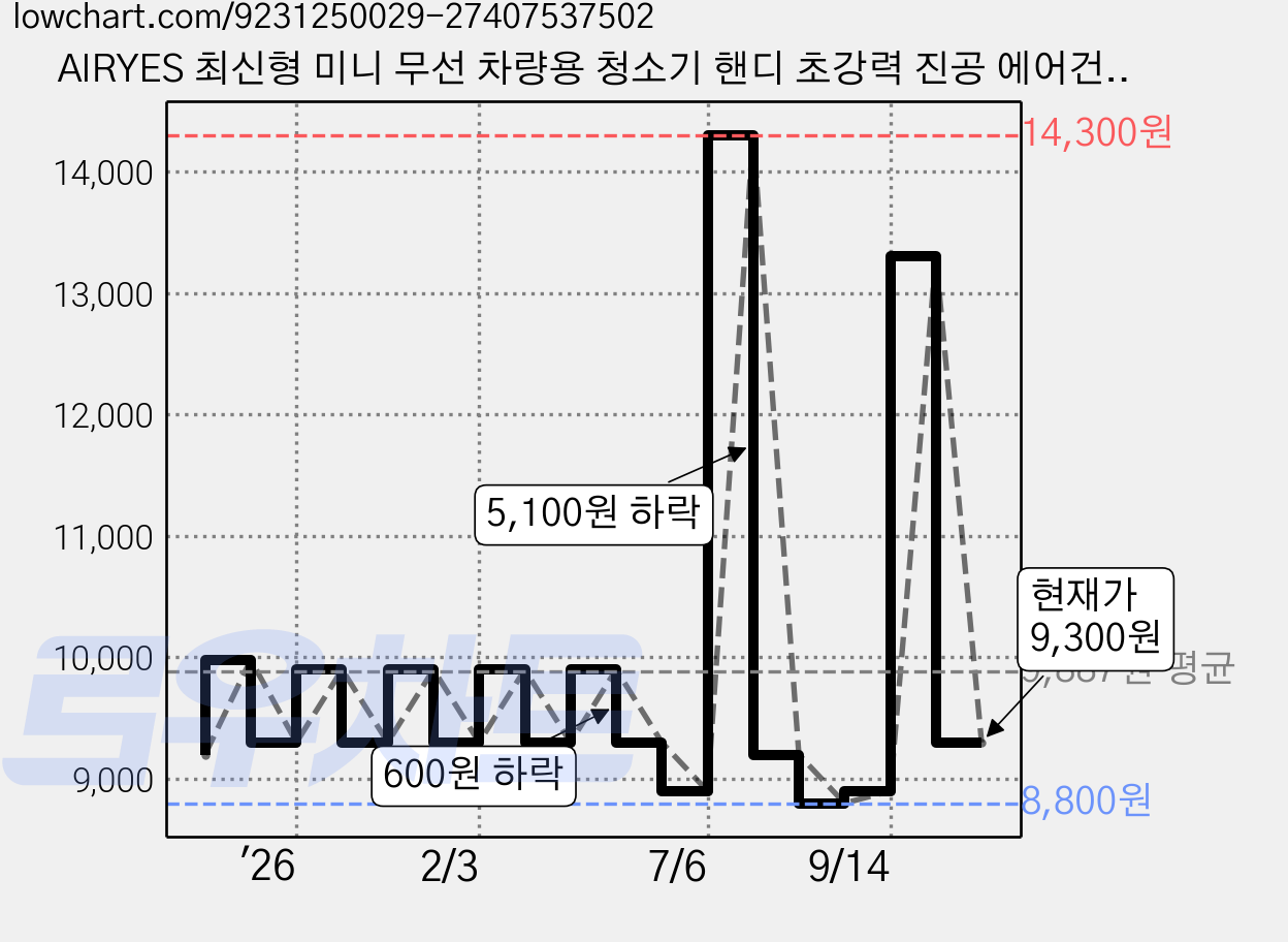 AIRYES 최신형 미니 무선 차량용 청소기 핸디 초강력 진공 에어건 3 in 1, Black 가격 변동 차트, 현재가 9,300원, 관측 최저가 8,800원