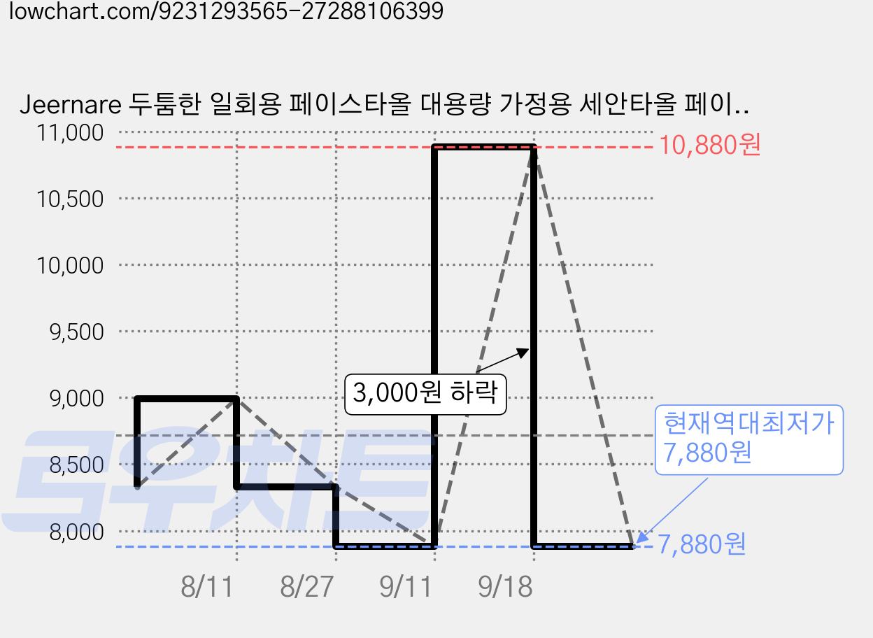 Jeernare 두툼한 일회용 페이스타올 대용량 가정용 세안타올 페이스 티슈, 1개, 180개입 가격 변동 차트, 현재가 7,880원, 역대최저가