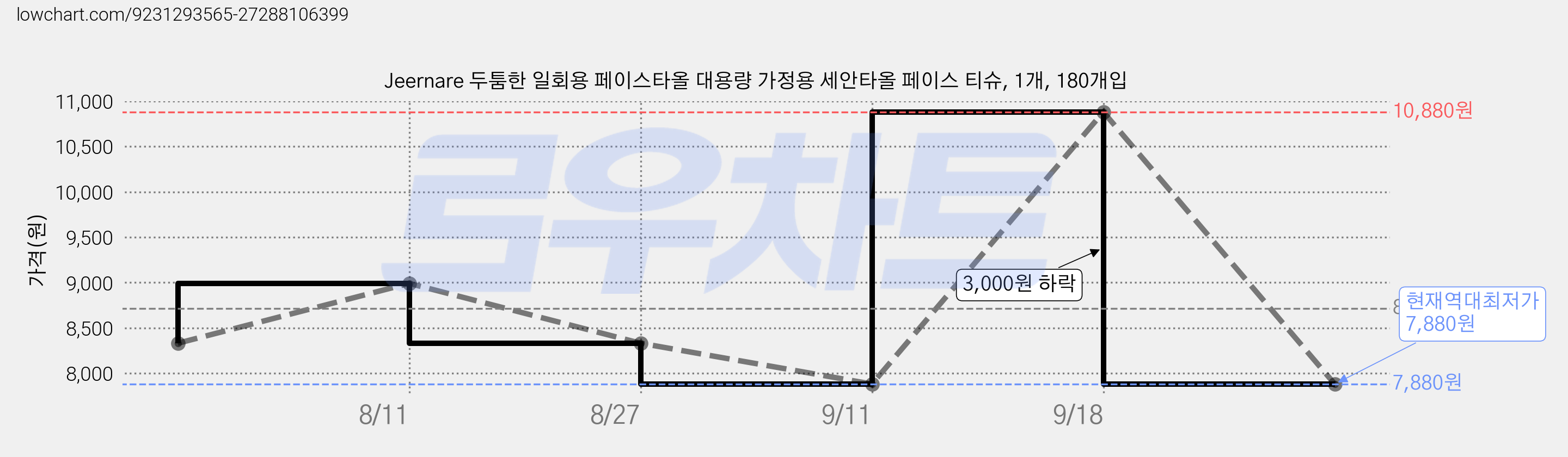 Jeernare 두툼한 일회용 페이스타올 대용량 가정용 세안타올 페이스 티슈, 1개, 180개입 가격 변동 차트, 현재가 7,880원, 역대최저가