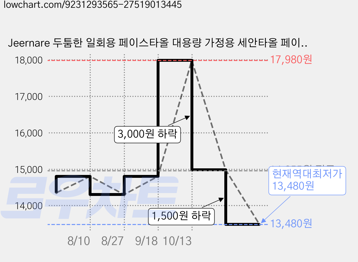 Jeernare 두툼한 일회용 페이스타올 대용량 가정용 세안타올 페이스 티슈, 2개, 180개입 가격 변동 차트, 현재가 13,480원, 역대최저가