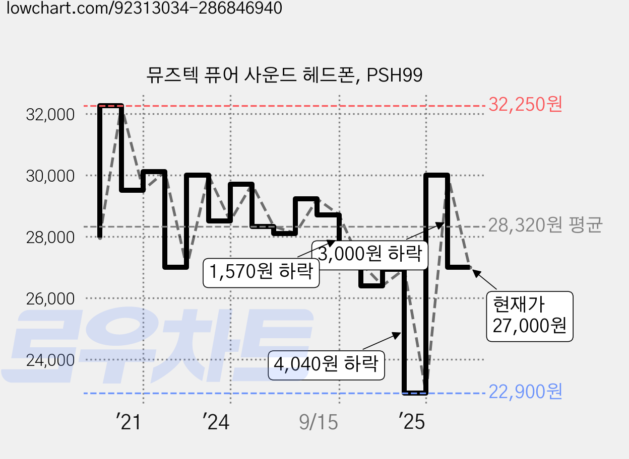 뮤즈텍 퓨어 사운드 헤드폰, PSH99 가격 변동 차트, 현재가 27,000원, 관측 최저가 22,900원