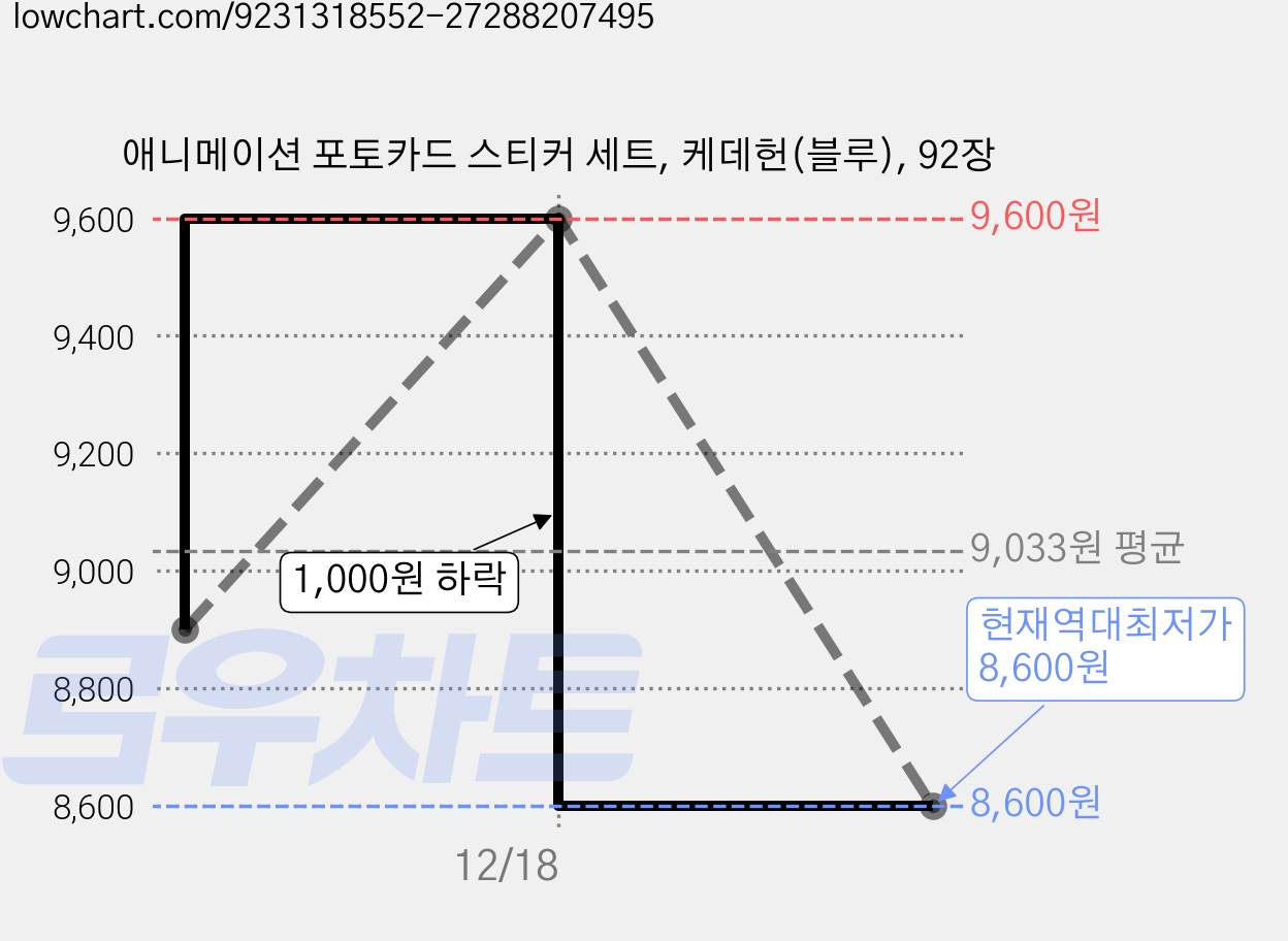 애니메이션 포토카드 스티커 세트, 케데헌(블루), 92장 가격 변동 차트, 현재가 8,600원, 역대최저가