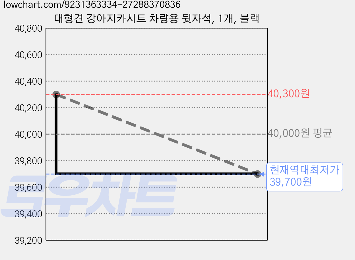 대형견 강아지카시트 차량용 뒷자석, 1개, 블랙 가격 변동 차트, 현재가 39,700원, 역대최저가