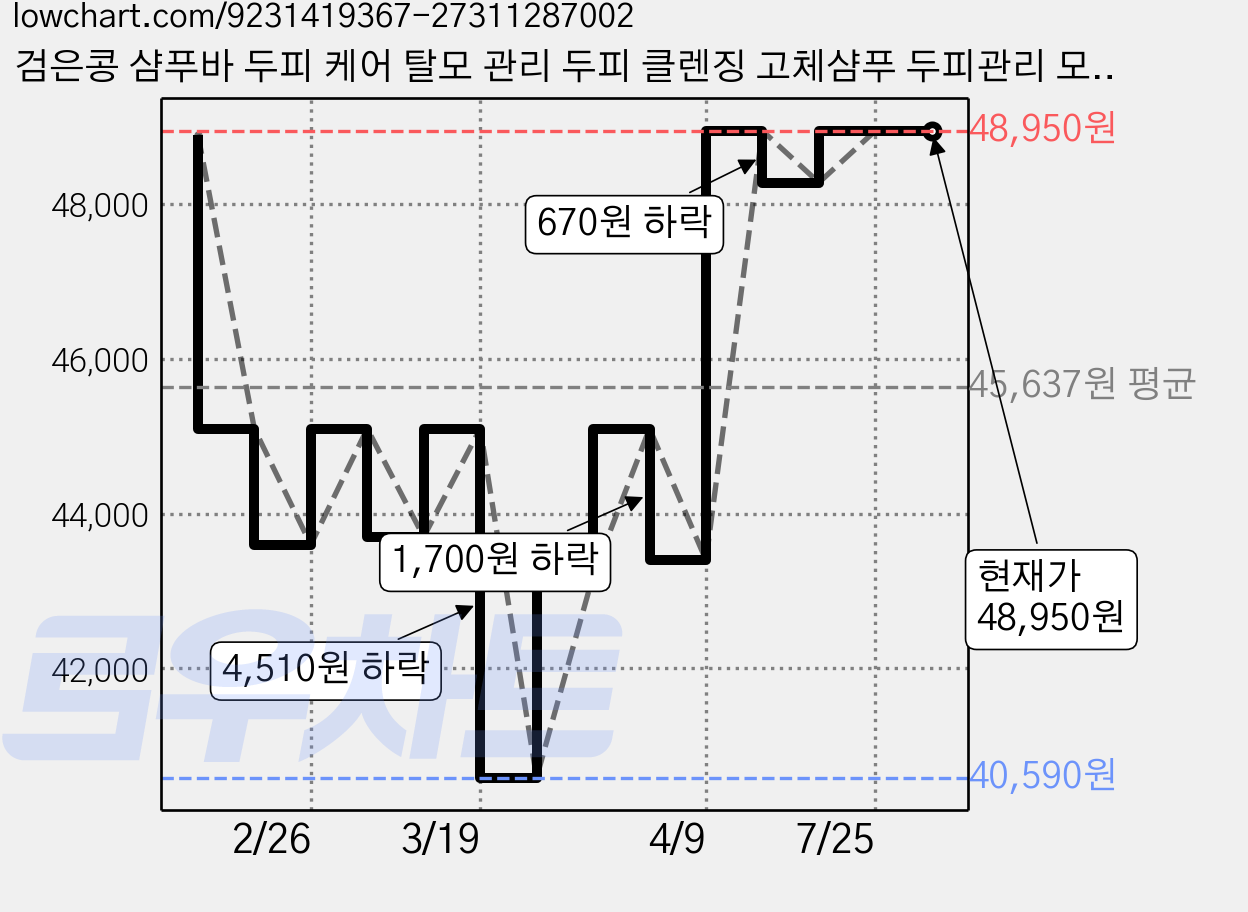 검은콩 샴푸바 두피 케어 탈모 관리 두피 클렌징 고체샴푸 두피관리 모발영양 저자극 데일리 샴푸 슬로뎃, 5세트 가격 변동 차트, 현재가 48,950원, 관측 최저가 40,590원