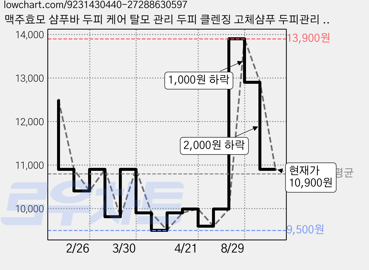 맥주효모 샴푸바 두피 케어 탈모 관리 두피 클렌징 고체샴푸 두피관리 모발영양 저자극 데일리 샴푸 슬로뎃, 1세트 가격 변동 차트, 현재가 10,900원, 관측 최저가 9,500원