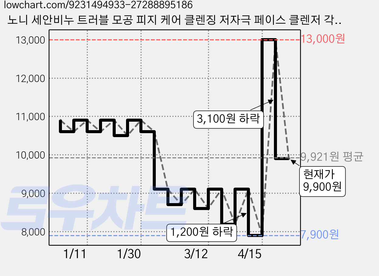 노니 세안비누 트러블 모공 피지 케어 클렌징 저자극 페이스 클렌저 각질 관리 데일리 세안 피부진정 슬로뎃, 1세트 가격 변동 차트, 현재가 9,900원, 관측 최저가 7,900원
