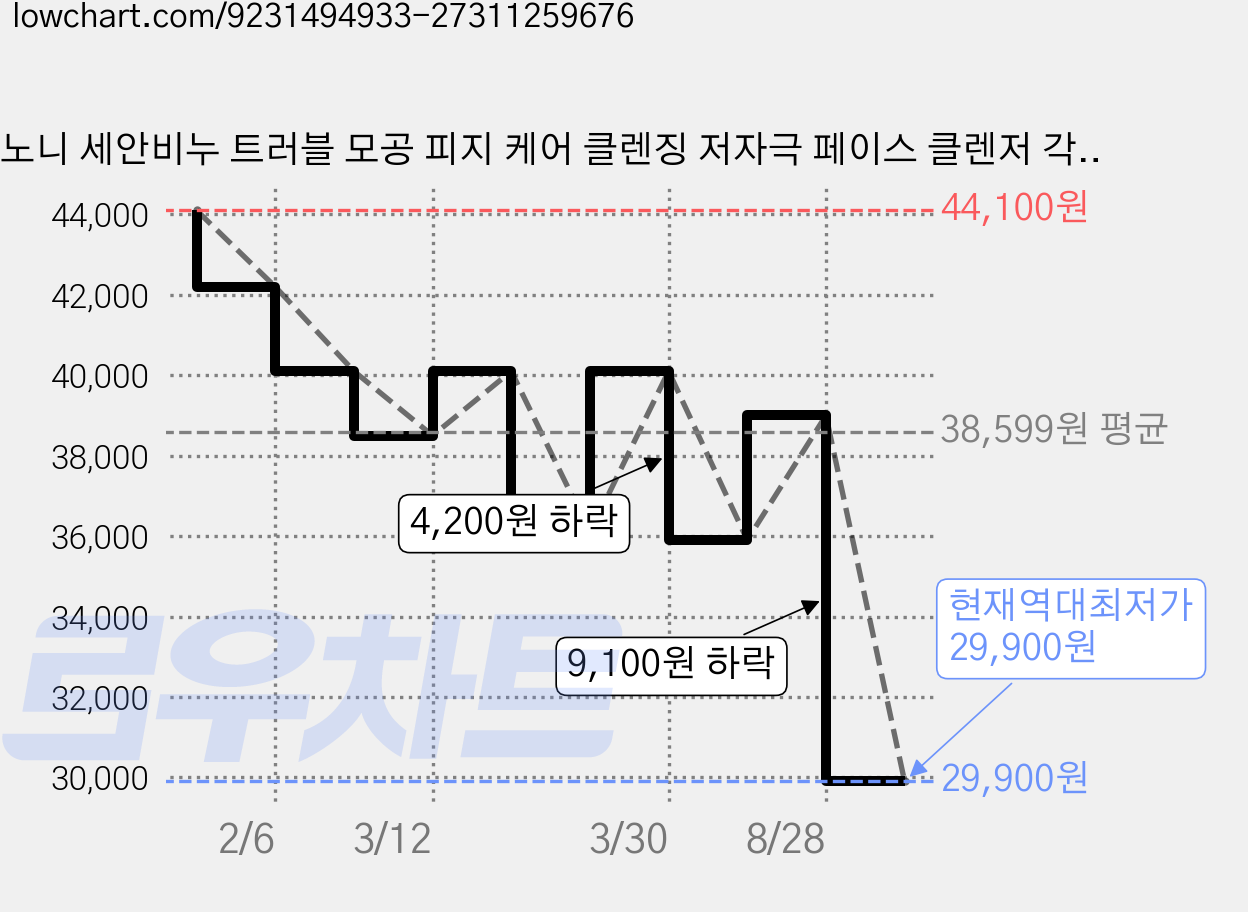 노니 세안비누 트러블 모공 피지 케어 클렌징 저자극 페이스 클렌저 각질 관리 데일리 세안 피부진정 슬로뎃, 5세트 가격 변동 차트, 현재가 29,900원, 역대최저가