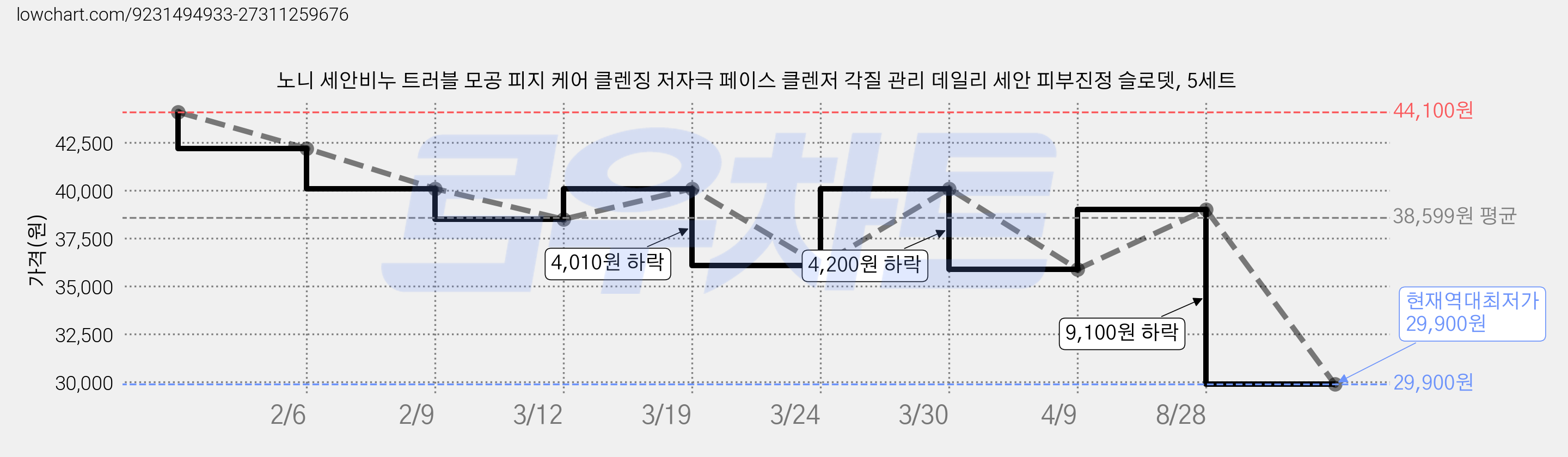 노니 세안비누 트러블 모공 피지 케어 클렌징 저자극 페이스 클렌저 각질 관리 데일리 세안 피부진정 슬로뎃, 5세트 가격 변동 차트, 현재가 29,900원, 역대최저가