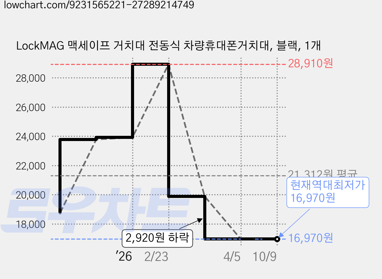 LockMAG 맥세이프 거치대 전동식 차량휴대폰거치대, 블랙, 1개 가격 변동 차트, 현재가 16,970원, 역대최저가